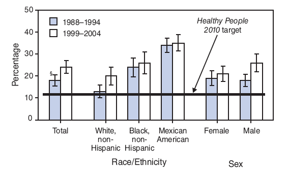 The proportion of young children who ever had dental caries in their primary teeth increased from 18% during 1988–1994 to 24% during 1999–2004, moving away from the Healthy People 2010 target of 11% (objective 21-1a). During 1999–2004, a higher percentage of Mexican-American children (35%) had dental caries than non-Hispanic black (26%) and non-Hispanic white (20%) children.