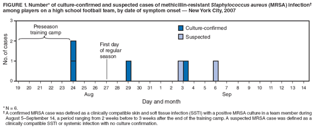 FIGURE 1. Number* of culture-confirmed and suspected cases of methicillin-resistant Staphylococcus aureus (MRSA) infection† among players on a high school football team, by date of symptom onset — New York City, 2007