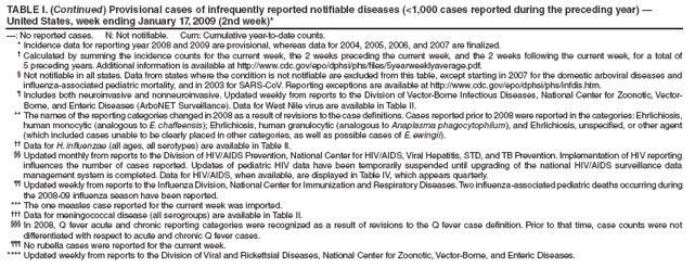TABLE I. (Continued) Provisional cases of infrequently reported notifiable diseases (<1,000 cases reported during the preceding year) — United States, week ending January 17, 2009 (2nd week)*
—: No reported cases. N: Not notifiable. Cum: Cumulative year-to-date counts.
* Incidence data for reporting year 2008 and 2009 are provisional, whereas data for 2004, 2005, 2006, and 2007 are finalized.
† Calculated by summing the incidence counts for the current week, the 2 weeks preceding the current week, and the 2 weeks following the current week, for a total of 5 preceding years. Additional information is available at http://www.cdc.gov/epo/dphsi/phs/files/5yearweeklyaverage.pdf.
§ Not notifiable in all states. Data from states where the condition is not notifiable are excluded from this table, except starting in 2007 for the domestic arboviral diseases and influenza-associated pediatric mortality, and in 2003 for SARS-CoV. Reporting exceptions are available at http://www.cdc.gov/epo/dphsi/phs/infdis.htm.
¶ Includes both neuroinvasive and nonneuroinvasive. Updated weekly from reports to the Division of Vector-Borne Infectious Diseases, National Center for Zoonotic, Vector-Borne, and Enteric Diseases (ArboNET Surveillance). Data for West Nile virus are available in Table II.
** The names of the reporting categories changed in 2008 as a result of revisions to the case definitions. Cases reported prior to 2008 were reported in the categories: Ehrlichiosis, human monocytic (analogous to E. chaffeensis); Ehrlichiosis, human granulocytic (analogous to Anaplasma phagocytophilum), and Ehrlichiosis, unspecified, or other agent (which included cases unable to be clearly placed in other categories, as well as possible cases of E. ewingii).
†† Data for H. influenzae (all ages, all serotypes) are available in Table II.
§§ Updated monthly from reports to the Division of HIV/AIDS Prevention, National Center for HIV/AIDS, Viral Hepatitis, STD, and TB Prevention. Implementation of HIV reporting influences the number of cases reported. Updates of pediatric HIV data have been temporarily suspended until upgrading of the national HIV/AIDS surveillance data management system is completed. Data for HIV/AIDS, when available, are displayed in Table IV, which appears quarterly.
¶¶ Updated weekly from reports to the Influenza Division, National Center for Immunization and Respiratory Diseases. Two influenza-associated pediatric deaths occurring during the 2008-09 influenza season have been reported.
*** The one measles case reported for the current week was imported.
††† Data for meningococcal disease (all serogroups) are available in Table II.
§§§ In 2008, Q fever acute and chronic reporting categories were recognized as a result of revisions to the Q fever case definition. Prior to that time, case counts were not differentiated with respect to acute and chronic Q fever cases.
¶¶¶ No rubella cases were reported for the current week.
**** Updated weekly from reports to the Division of Viral and Rickettsial Diseases, National Center for Zoonotic, Vector-Borne, and Enteric Diseases.