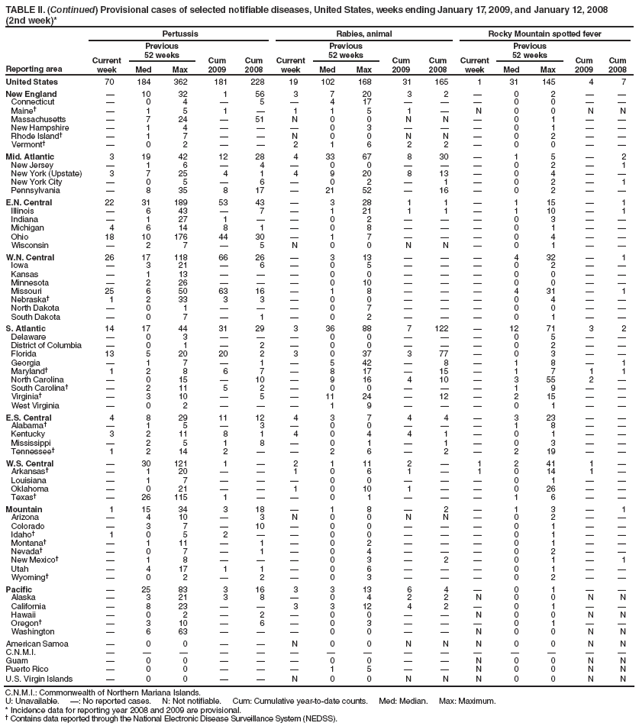 TABLE II. (Continued) Provisional cases of selected notifiable diseases, United States, weeks ending January 17, 2009, and January 12, 2008
(2nd week)*
Reporting area
Pertussis
Rabies, animal
Rocky Mountain spotted fever
Current week
Previous
52 weeks
Cum 2009
Cum 2008
Current week
Previous
52 weeks
Cum 2009
Cum 2008
Current week
Previous
52 weeks
Cum 2009
Cum 2008
Med
Max
Med
Max
Med
Max
United States
70
184
362
181
228
19
102
168
31
165
1
31
145
4
7
New England
—
10
32
1
56
3
7
20
3
2
—
0
2
—
—
Connecticut
—
0
4
—
5
—
4
17
—
—
—
0
0
—
—
Maine†
—
1
5
1
—
1
1
5
1
—
N
0
0
N
N
Massachusetts
—
7
24
—
51
N
0
0
N
N
—
0
1
—
—
New Hampshire
—
1
4
—
—
—
0
3
—
—
—
0
1
—
—
Rhode Island†
—
1
7
—
—
N
0
0
N
N
—
0
2
—
—
Vermont†
—
0
2
—
—
2
1
6
2
2
—
0
0
—
—
Mid. Atlantic
3
19
42
12
28
4
33
67
8
30
—
1
5
—
2
New Jersey
—
1
6
—
4
—
0
0
—
—
—
0
2
—
1
New York (Upstate)
3
7
25
4
1
4
9
20
8
13
—
0
4
—
—
New York City
—
0
5
—
6
—
0
2
—
1
—
0
2
—
1
Pennsylvania
—
8
35
8
17
—
21
52
—
16
—
0
2
—
—
E.N. Central
22
31
189
53
43
—
3
28
1
1
—
1
15
—
1
Illinois
—
6
43
—
7
—
1
21
1
1
—
1
10
—
1
Indiana
—
1
27
1
—
—
0
2
—
—
—
0
3
—
—
Michigan
4
6
14
8
1
—
0
8
—
—
—
0
1
—
—
Ohio
18
10
176
44
30
—
1
7
—
—
—
0
4
—
—
Wisconsin
—
2
7
—
5
N
0
0
N
N
—
0
1
—
—
W.N. Central
26
17
118
66
26
—
3
13
—
—
—
4
32
—
1
Iowa
—
3
21
—
6
—
0
5
—
—
—
0
2
—
—
Kansas
—
1
13
—
—
—
0
0
—
—
—
0
0
—
—
Minnesota
—
2
26
—
—
—
0
10
—
—
—
0
0
—
—
Missouri
25
6
50
63
16
—
1
8
—
—
—
4
31
—
1
Nebraska†
1
2
33
3
3
—
0
0
—
—
—
0
4
—
—
North Dakota
—
0
1
—
—
—
0
7
—
—
—
0
0
—
—
South Dakota
—
0
7
—
1
—
0
2
—
—
—
0
1
—
—
S. Atlantic
14
17
44
31
29
3
36
88
7
122
—
12
71
3
2
Delaware
—
0
3
—
—
—
0
0
—
—
—
0
5
—
—
District of Columbia
—
0
1
—
2
—
0
0
—
—
—
0
2
—
—
Florida
13
5
20
20
2
3
0
37
3
77
—
0
3
—
—
Georgia
—
1
7
—
1
—
5
42
—
8
—
1
8
—
1
Maryland†
1
2
8
6
7
—
8
17
—
15
—
1
7
1
1
North Carolina
—
0
15
—
10
—
9
16
4
10
—
3
55
2
—
South Carolina†
—
2
11
5
2
—
0
0
—
—
—
1
9
—
—
Virginia†
—
3
10
—
5
—
11
24
—
12
—
2
15
—
—
West Virginia
—
0
2
—
—
—
1
9
—
—
—
0
1
—
—
E.S. Central
4
8
29
11
12
4
3
7
4
4
—
3
23
—
—
Alabama†
—
1
5
—
3
—
0
0
—
—
—
1
8
—
—
Kentucky
3
2
11
8
1
4
0
4
4
1
—
0
1
—
—
Mississippi
—
2
5
1
8
—
0
1
—
1
—
0
3
—
—
Tennessee†
1
2
14
2
—
—
2
6
—
2
—
2
19
—
—
W.S. Central
—
30
121
1
—
2
1
11
2
—
1
2
41
1
—
Arkansas†
—
1
20
—
—
1
0
6
1
—
1
0
14
1
—
Louisiana
—
1
7
—
—
—
0
0
—
—
—
0
1
—
—
Oklahoma
—
0
21
—
—
1
0
10
1
—
—
0
26
—
—
Texas†
—
26
115
1
—
—
0
1
—
—
—
1
6
—
—
Mountain
1
15
34
3
18
—
1
8
—
2
—
1
3
—
1
Arizona
—
4
10
—
3
N
0
0
N
N
—
0
2
—
—
Colorado
—
3
7
—
10
—
0
0
—
—
—
0
1
—
—
Idaho†
1
0
5
2
—
—
0
0
—
—
—
0
1
—
—
Montana†
—
1
11
—
1
—
0
2
—
—
—
0
1
—
—
Nevada†
—
0
7
—
1
—
0
4
—
—
—
0
2
—
—
New Mexico†
—
1
8
—
—
—
0
3
—
2
—
0
1
—
1
Utah
—
4
17
1
1
—
0
6
—
—
—
0
1
—
—
Wyoming†
—
0
2
—
2
—
0
3
—
—
—
0
2
—
—
Pacific
—
25
83
3
16
3
3
13
6
4
—
0
1
—
—
Alaska
—
3
21
3
8
—
0
4
2
2
N
0
0
N
N
California
—
8
23
—
—
3
3
12
4
2
—
0
1
—
—
Hawaii
—
0
2
—
2
—
0
0
—
—
N
0
0
N
N
Oregon†
—
3
10
—
6
—
0
3
—
—
—
0
1
—
—
Washington
—
6
63
—
—
—
0
0
—
—
N
0
0
N
N
American Samoa
—
0
0
—
—
N
0
0
N
N
N
0
0
N
N
C.N.M.I.
—
—
—
—
—
—
—
—
—
—
—
—
—
—
—
Guam
—
0
0
—
—
—
0
0
—
—
N
0
0
N
N
Puerto Rico
—
0
0
—
—
—
1
5
—
—
N
0
0
N
N
U.S. Virgin Islands
—
0
0
—
—
N
0
0
N
N
N
0
0
N
N
C.N.M.I.: Commonwealth of Northern Mariana Islands.
U: Unavailable. —: No reported cases. N: Not notifiable. Cum: Cumulative year-to-date counts. Med: Median. Max: Maximum.
* Incidence data for reporting year 2008 and 2009 are provisional.
† Contains data reported through the National Electronic Disease Surveillance System (NEDSS).