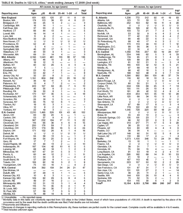 TABLE III. Deaths in 122 U.S. cities,* week ending January 17, 2009 (2nd week)
Reporting area
All causes, by age (years)
P&I†
Total
Reporting area
All causes, by age (years)
P&I†
Total
All
Ages
>65
45–64
25–44
1–24
<1
All
Ages
>65
45–64
25–44
1–24
<1
New England
601
425
120
37
11
8
61
S. Atlantic
1,236
772
312
92
41
19
83
Boston, MA
174
113
39
10
4
8
21
Atlanta, GA
123
72
33
11
7
—
6
Bridgeport, CT
33
25
6
2
—
—
3
Baltimore, MD
252
154
62
19
11
6
29
Cambridge, MA
16
14
1
—
1
—
4
Charlotte, NC
U
U
U
U
U
U
U
Fall River, MA
37
33
2
2
—
—
5
Jacksonville, FL
189
126
42
15
4
2
14
Hartford, CT
66
44
13
6
3
—
5
Miami, FL
103
72
21
7
2
1
5
Lowell, MA
19
14
4
1
—
—
1
Norfolk, VA
53
32
9
6
4
2
4
Lynn, MA
11
9
2
—
—
—
1
Richmond, VA
77
42
22
5
4
4
2
New Bedford, MA
33
25
5
3
—
—
5
Savannah, GA
80
49
22
6
3
—
7
New Haven, CT
U
U
U
U
U
U
U
St. Petersburg, FL
68
40
17
6
3
2
1
Providence, RI
52
41
8
2
1
—
8
Tampa, FL
170
113
44
10
2
1
12
Somerville, MA
5
4
—
—
1
—
—
Washington, D.C.
99
56
36
5
1
1
3
Springfield, MA
46
22
17
6
1
—
2
Wilmington, DE
22
16
4
2
—
—
—
Waterbury, CT
40
30
9
1
—
—
3
E.S. Central
1,069
706
257
59
19
28
107
Worcester, MA
69
51
14
4
—
—
3
Birmingham, AL
224
148
62
5
3
6
33
Mid. Atlantic
2,196
1,543
461
116
38
37
136
Chattanooga, TN
119
85
21
8
1
4
8
Albany, NY
62
46
10
2
2
2
7
Knoxville, TN
129
89
29
8
3
—
13
Allentown, PA
18
12
5
—
—
1
—
Lexington, KY
81
52
21
5
—
3
4
Buffalo, NY
90
52
26
5
4
3
6
Memphis, TN
165
100
42
12
6
5
21
Camden, NJ
7
5
—
1
—
1
—
Mobile, AL
97
68
18
8
2
1
6
Elizabeth, NJ
23
15
4
2
—
2
2
Montgomery, AL
66
42
16
5
1
2
8
Erie, PA
50
42
7
1
—
—
8
Nashville, TN
188
122
48
8
3
7
14
Jersey City, NJ
32
20
8
3
—
1
2
W.S. Central
1,590
992
390
130
40
37
74
New York City, NY
1,191
859
242
51
20
18
52
Austin, TX
116
82
18
10
6
—
8
Newark, NJ
36
19
11
1
4
1
2
Baton Rouge, LA
U
U
U
U
U
U
U
Paterson, NJ
13
4
7
2
—
—
2
Corpus Christi, TX
80
55
21
3
1
—
4
Philadelphia, PA
223
127
59
25
7
5
13
Dallas, TX
244
136
69
25
6
7
14
Pittsburgh, PA§
45
35
8
2
—
—
6
El Paso, TX
155
111
26
10
4
4
2
Reading, PA
39
30
8
1
—
—
5
Fort Worth, TX
161
95
42
12
4
8
4
Rochester, NY
170
127
35
5
—
3
18
Houston, TX
434
254
120
35
13
12
28
Schenectady, NY
23
14
6
3
—
—
1
Little Rock, AR
125
68
34
15
5
3
2
Scranton, PA
26
18
5
3
—
—
3
New Orleans, LA
U
U
U
U
U
U
U
Syracuse, NY
95
76
12
6
1
—
7
San Antonio, TX
U
U
U
U
U
U
U
Trenton, NJ
19
15
3
1
—
—
—
Shreveport, LA
97
69
17
8
—
3
4
Utica, NY
12
8
2
2
—
—
1
Tulsa, OK
178
122
43
12
1
—
8
Yonkers, NY
22
19
3
—
—
—
1
Mountain
1,045
728
220
58
18
21
72
E.N. Central
2,210
1,495
526
101
43
45
152
Albuquerque, NM
U
U
U
U
U
U
U
Akron, OH
63
39
20
3
—
1
—
Boise, ID
55
43
10
2
—
—
3
Canton, OH
53
37
9
4
2
1
5
Colorado Springs, CO
135
101
23
7
1
3
4
Chicago, IL
367
232
104
17
11
3
22
Denver, CO
86
52
22
6
3
3
9
Cincinnati, OH
116
66
36
4
6
4
15
Las Vegas, NV
313
217
71
17
5
3
29
Cleveland, OH
250
176
59
7
3
5
9
Ogden, UT
38
25
12
1
—
—
3
Columbus, OH
272
179
66
18
5
4
24
Phoenix, AZ
124
80
28
9
4
3
9
Dayton, OH
171
132
26
8
1
4
16
Pueblo, CO
36
30
6
—
—
—
2
Detroit, MI
U
U
U
U
U
U
U
Salt Lake City, UT
148
92
31
12
5
8
9
Evansville, IN
55
38
13
3
—
1
2
Tucson, AZ
110
88
17
4
—
1
4
Fort Wayne, IN
84
56
20
3
2
3
3
Pacific
1,573
1,100
346
72
24
31
183
Gary, IN
17
7
7
2
—
1
1
Berkeley, CA
13
10
1
1
—
1
1
Grand Rapids, MI
61
44
13
2
—
2
10
Fresno, CA
U
U
U
U
U
U
U
Indianapolis, IN
197
134
42
10
6
5
5
Glendale, CA
39
31
7
1
—
—
9
Lansing, MI
68
46
18
1
1
2
6
Honolulu, HI
75
56
15
4
—
—
12
Milwaukee, WI
107
67
31
5
3
1
7
Long Beach, CA
81
53
18
4
2
4
11
Peoria, IL
60
44
12
2
1
1
11
Los Angeles, CA
285
182
68
14
11
10
53
Rockford, IL
51
34
8
7
—
2
2
Pasadena, CA
21
18
2
—
—
1
5
South Bend, IN
37
28
8
1
—
—
4
Portland, OR
167
113
45
7
1
1
14
Toledo, OH
106
82
18
3
2
1
8
Sacramento, CA
223
157
50
12
2
2
29
Youngstown, OH
75
54
16
1
—
4
2
San Diego, CA
U
U
U
U
U
U
U
W.N. Central
634
392
158
34
26
21
47
San Francisco, CA
131
87
31
7
1
5
12
Des Moines, IA
—
—
—
—
—
—
—
San Jose, CA
131
101
27
2
1
—
14
Duluth, MN
37
29
6
1
1
—
5
Santa Cruz, CA
39
25
11
2
1
—
5
Kansas City, KS
10
6
3
1
—
—
1
Seattle, WA
144
100
26
10
4
4
6
Kansas City, MO
129
82
29
5
9
4
5
Spokane, WA
70
52
15
2
—
1
3
Lincoln, NE
49
31
16
2
—
—
4
Tacoma, WA
154
115
30
6
1
2
9
Minneapolis, MN
52
31
13
3
1
4
4
Total¶
12,154
8,153
2,790
699
260
247
915
Omaha, NE
116
70
35
6
4
1
11
St. Louis, MO
110
56
35
7
2
7
7
St. Paul, MN
57
39
7
3
5
3
5
Wichita, KS
74
48
14
6
4
2
5
U: Unavailable. —:No reported cases.
* Mortality data in this table are voluntarily reported from 122 cities in the United States, most of which have populations of >100,000. A death is reported by the place of its occurrence and by the week that the death certificate was filed. Fetal deaths are not included.
† Pneumonia and influenza.
§ Because of changes in reporting methods in this Pennsylvania city, these numbers are partial counts for the current week. Complete counts will be available in 4 to 6 weeks.
¶ Total includes unknown ages.