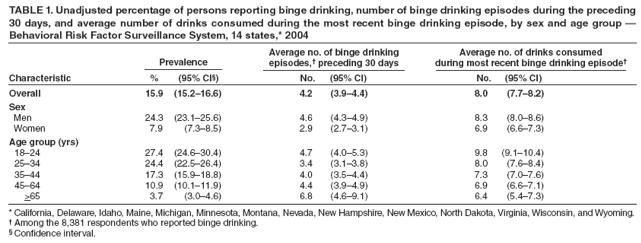 TABLE 1. Unadjusted percentage of persons reporting binge drinking, number of binge drinking episodes during the preceding 30 days, and average number of drinks consumed during the most recent binge drinking episode, by sex and age group — Behavioral Risk Factor Surveillance System, 14 states,* 2004
Prevalence
Average no. of binge drinking episodes,† preceding 30 days
Average no. of drinks consumed during most recent binge drinking episode†
Characteristic
% (95% CI§)
No. (95% CI)
No. (95% CI)
Overall
15.9 (15.2–16.6)
4.2 (3.9–4.4)
8.0 (7.7–8.2)
Sex
Men
24.3 (23.1–25.6)
4.6 (4.3–4.9)
8.3 (8.0–8.6)
Women
7.9 (7.3–8.5)
2.9 (2.7–3.1)
6.9 (6.6–7.3)
Age group (yrs)
18–24
27.4 (24.6–30.4)
4.7 (4.0–5.3)
9.8 (9.1–10.4)
25–34
24.4 (22.5–26.4)
3.4 (3.1–3.8)
8.0 (7.6–8.4)
35–44
17.3 (15.9–18.8)
4.0 (3.5–4.4)
7.3 (7.0–7.6)
45–64
10.9 (10.1–11.9)
4.4 (3.9–4.9)
6.9 (6.6–7.1)
>65
3.7 (3.0–4.6)
6.8 (4.6–9.1)
6.4 (5.4–7.3)
* California, Delaware, Idaho, Maine, Michigan, Minnesota, Montana, Nevada, New Hampshire, New Mexico, North Dakota, Virginia, Wisconsin, and Wyoming.
† Among the 8,381 respondents who reported binge drinking.
§ Confidence interval.
