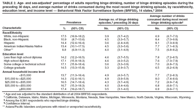 TABLE 2. Age- and sex-adjusted* percentage of adults reporting binge drinking, number of binge drinking episodes during the preceding 30 days, and average number of drinks consumed during the most recent binge drinking episode, by race/ethnicity, education level, and income level — Behavioral Risk Factor Surveillance System (BRFSS), 14 states,† 2004
Prevalence
Average no. of binge drinking episodes,† preceding 30 days
Average number of drinks consumed during most recent binge drinking episode†
Characteristic
% (95% CI§)
No. (95% CI)
No. (95% CI)
Race/Ethnicity
White, non-Hispanic
17.5 (16.8–18.2)
3.9 (3.7–4.2)
6.9 (6.7–7.0)
Black, non-Hispanic
10.9 (8.7–13.6)
4.5 (3.3–5.7)
8.4 (7.0–9.8)
Hispanic
14.4 (12.6–16.4)
3.6 (2.4–4.8)
8.1 (7.3–8.9)
American Indian/Alaska Native
13.4 (10.1–17.5)
4.5 (3.3–5.6)
7.7 (7.1–8.3)
Other**
8.8 (6.9–11.3)
4.0 (3.1–4.9)
7.5 (6.8–8.2)
Education level
Less than high school diploma
14.2 (12.2–16.5)
4.6 (3.7–5.5)
7.8 (7.2–8.5)
High school diploma
17.1 (15.9–18.3)
4.6 (4.0–5.2)
7.6 (7.3–7.9)
Some college or technical school
17.1 (15.8–18.4)
3.6 (3.3–3.9)
7.0 (6.8–7.3)
College graduate
14.5 (13.3–15.8)
3.3 (2.9–3.7)
6.5 (6.2–6.9)
Annual household income level
<$15,000
13.7 (11.3–16.4)
4.9 (4.0–5.7)
7.7 (7.2–8.3)
$15,000 to <$25,000
14.3 (12.6–16.1)
4.9 (3.9–5.9)
8.0 (7.4–8.6)
$25,000 to <$35,000
16.5 (14.7–18.4)
4.3 (3.7–4.9)
7.2 (6.9–7.4)
$35,000 to <$50,000
16.7 (15.3–18.3)
4.0 (3.4–4.6)
6.8 (6.6–7.1)
>$50,000
17.4 (16.2–18.7)
3.5 (3.1–4.0)
6.9 (6.6–7.1)
* Age and sex adjusted to the standard distribution of all 2004 BRFSS respondents.
† California, Delaware, Idaho, Maine, Michigan, Minnesota, Montana, Nevada, New Hampshire, New Mexico, North Dakota, Virginia, Wisconsin, Wyoming.
§ Among the 8,381 respondents who reported binge drinking.
¶ Confidence interval.
** Asians/Pacific Islanders and persons with mixed or unreported race/ethnicity.