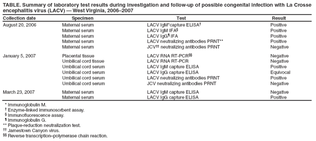 TABLE. Summary of laboratory test results during investigation and follow-up of possible congenital infection with La Crosse encephalitis virus (LACV) — West Virginia, 2006–2007
Collection date
Specimen
Test
Result
August 20, 2006
Maternal serum
LACV IgM*capture ELISA†
Positive
Maternal serum
LACV IgM IFA§
Positive
Maternal serum
LACV IgG¶ IFA
Positive
Maternal serum
LACV neutralizing antibodies PRNT**
Positive
Maternal serum
JCV†† neutralizing antibodies PRNT
Negative
January 5, 2007
Placental tissue
LACV RNA RT-PCR§§
Negative
Umbilical cord tissue
LACV RNA RT-PCR
Negative
Umbilical cord serum
LACV IgM capture ELISA
Positive
Umbilical cord serum
LACV IgG capture ELISA
Equivocal
Umbilical cord serum
LACV neutralizing antibodies PRNT
Positive
Umbilical cord serum
JCV neutralizing antibodies PRNT
Negative
March 23, 2007
Maternal serum
LACV IgM capture ELISA
Negative
Maternal serum
LACV IgG capture ELISA
Positive
* Immunoglobulin M.
† Enzyme-linked immunosorbent assay.
§ Immunofluorescence assay.
¶ Immunoglobulin G.
** Plaque-reduction neutralization test.
†† Jamestown Canyon virus.
§§ Reverse transcription–polymerase chain reaction.