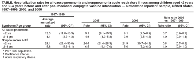 TABLE. Hospitalization rates for all-cause pneumonia and nonpneumonia acute respiratory illness among children aged <2 years and 2–4 years before and after pneumococcal conjugate vaccine introduction — Nationwide Inpatient Sample, United States, 1997–1999, 2005, and 2006
Syndrome/Age group
1997–1999
Rate ratio 2006 vs. 1997–1999
Average
annualized rate
(95% CI†)
2005
2006
Rate
(95% CI)
Rate
(95% CI)
Rate ratio
(95% CI)
All-cause pneumonia
<2 yrs
12.5
(11.8–13.3)
9.1
(8.1–10.3)
8.1
(7.5–8.9)
0.7
(0.6–0.7)
2–4 yrs
4.1
(3.8–4.3)
4.8
(4.3–5.3)
3.9
(3.5–4.3)
1.0
(0.9–1.1)
Nonpneumonia ARI§
<2 yrs
28.1
(26.4–30.0)
24.6
(21.4–28.3)
21.9
(19.7–24.3)
0.8
(0.7–0.9)
2–4 yrs
5.8
(5.6–6.1)
6.5
(6.1–7.0)
5.6
(5.2–6.0)
1.0
(0.9–1.0)
* Per 1,000 population.
† Confidence interval.
§ Acute respiratory illness.