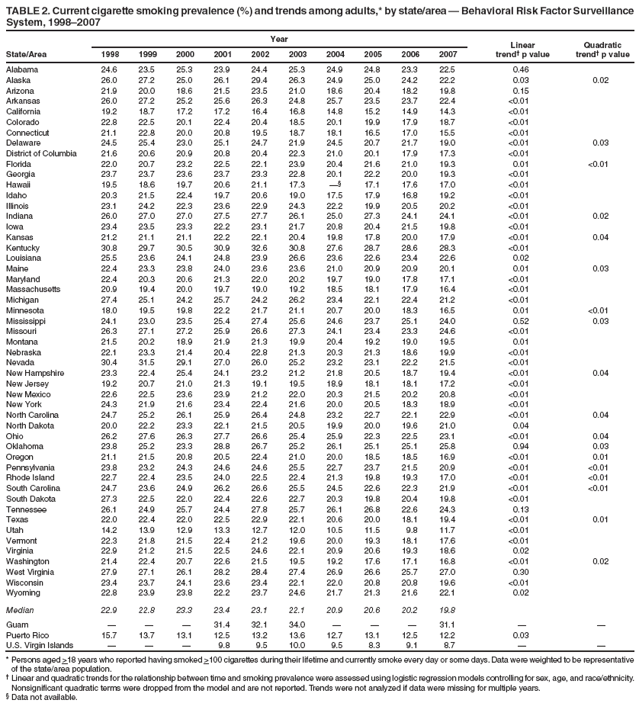 TABLE 2. Current cigarette smoking prevalence (%) and trends among adults,* by state/area — Behavioral Risk Factor Surveillance System, 1998–2007
Year
Linear trend† p value
Quadratic trend† p value
State/Area
1998
1999
2000
2001
2002
2003
2004
2005
2006
2007
Alabama
24.6
23.5
25.3
23.9
24.4
25.3
24.9
24.8
23.3
22.5
0.46
Alaska
26.0
27.2
25.0
26.1
29.4
26.3
24.9
25.0
24.2
22.2
0.03
0.02
Arizona
21.9
20.0
18.6
21.5
23.5
21.0
18.6
20.4
18.2
19.8
0.15
Arkansas
26.0
27.2
25.2
25.6
26.3
24.8
25.7
23.5
23.7
22.4
<0.01
California
19.2
18.7
17.2
17.2
16.4
16.8
14.8
15.2
14.9
14.3
<0.01
Colorado
22.8
22.5
20.1
22.4
20.4
18.5
20.1
19.9
17.9
18.7
<0.01
Connecticut
21.1
22.8
20.0
20.8
19.5
18.7
18.1
16.5
17.0
15.5
<0.01
Delaware
24.5
25.4
23.0
25.1
24.7
21.9
24.5
20.7
21.7
19.0
<0.01
0.03
District of Columbia
21.6
20.6
20.9
20.8
20.4
22.3
21.0
20.1
17.9
17.3
<0.01
Florida
22.0
20.7
23.2
22.5
22.1
23.9
20.4
21.6
21.0
19.3
0.01
<0.01
Georgia
23.7
23.7
23.6
23.7
23.3
22.8
20.1
22.2
20.0
19.3
<0.01
Hawaii
19.5
18.6
19.7
20.6
21.1
17.3
—§
17.1
17.6
17.0
<0.01
Idaho
20.3
21.5
22.4
19.7
20.6
19.0
17.5
17.9
16.8
19.2
<0.01
Illinois
23.1
24.2
22.3
23.6
22.9
24.3
22.2
19.9
20.5
20.2
<0.01
Indiana
26.0
27.0
27.0
27.5
27.7
26.1
25.0
27.3
24.1
24.1
<0.01
0.02
Iowa
23.4
23.5
23.3
22.2
23.1
21.7
20.8
20.4
21.5
19.8
<0.01
Kansas
21.2
21.1
21.1
22.2
22.1
20.4
19.8
17.8
20.0
17.9
<0.01
0.04
Kentucky
30.8
29.7
30.5
30.9
32.6
30.8
27.6
28.7
28.6
28.3
<0.01
Louisiana
25.5
23.6
24.1
24.8
23.9
26.6
23.6
22.6
23.4
22.6
0.02
Maine
22.4
23.3
23.8
24.0
23.6
23.6
21.0
20.9
20.9
20.1
0.01
0.03
Maryland
22.4
20.3
20.6
21.3
22.0
20.2
19.7
19.0
17.8
17.1
<0.01
Massachusetts
20.9
19.4
20.0
19.7
19.0
19.2
18.5
18.1
17.9
16.4
<0.01
Michigan
27.4
25.1
24.2
25.7
24.2
26.2
23.4
22.1
22.4
21.2
<0.01
Minnesota
18.0
19.5
19.8
22.2
21.7
21.1
20.7
20.0
18.3
16.5
0.01
<0.01
Mississippi
24.1
23.0
23.5
25.4
27.4
25.6
24.6
23.7
25.1
24.0
0.52
0.03
Missouri
26.3
27.1
27.2
25.9
26.6
27.3
24.1
23.4
23.3
24.6
<0.01
Montana
21.5
20.2
18.9
21.9
21.3
19.9
20.4
19.2
19.0
19.5
0.01
Nebraska
22.1
23.3
21.4
20.4
22.8
21.3
20.3
21.3
18.6
19.9
<0.01
Nevada
30.4
31.5
29.1
27.0
26.0
25.2
23.2
23.1
22.2
21.5
<0.01
New Hampshire
23.3
22.4
25.4
24.1
23.2
21.2
21.8
20.5
18.7
19.4
<0.01
0.04
New Jersey
19.2
20.7
21.0
21.3
19.1
19.5
18.9
18.1
18.1
17.2
<0.01
New Mexico
22.6
22.5
23.6
23.9
21.2
22.0
20.3
21.5
20.2
20.8
<0.01
New York
24.3
21.9
21.6
23.4
22.4
21.6
20.0
20.5
18.3
18.9
<0.01
North Carolina
24.7
25.2
26.1
25.9
26.4
24.8
23.2
22.7
22.1
22.9
<0.01
0.04
North Dakota
20.0
22.2
23.3
22.1
21.5
20.5
19.9
20.0
19.6
21.0
0.04
Ohio
26.2
27.6
26.3
27.7
26.6
25.4
25.9
22.3
22.5
23.1
<0.01
0.04
Oklahoma
23.8
25.2
23.3
28.8
26.7
25.2
26.1
25.1
25.1
25.8
0.94
0.03
Oregon
21.1
21.5
20.8
20.5
22.4
21.0
20.0
18.5
18.5
16.9
<0.01
0.01
Pennsylvania
23.8
23.2
24.3
24.6
24.6
25.5
22.7
23.7
21.5
20.9
<0.01
<0.01
Rhode Island
22.7
22.4
23.5
24.0
22.5
22.4
21.3
19.8
19.3
17.0
<0.01
<0.01
South Carolina
24.7
23.6
24.9
26.2
26.6
25.5
24.5
22.6
22.3
21.9
<0.01
<0.01
South Dakota
27.3
22.5
22.0
22.4
22.6
22.7
20.3
19.8
20.4
19.8
<0.01
Tennessee
26.1
24.9
25.7
24.4
27.8
25.7
26.1
26.8
22.6
24.3
0.13
Texas
22.0
22.4
22.0
22.5
22.9
22.1
20.6
20.0
18.1
19.4
<0.01
0.01
Utah
14.2
13.9
12.9
13.3
12.7
12.0
10.5
11.5
9.8
11.7
<0.01
Vermont
22.3
21.8
21.5
22.4
21.2
19.6
20.0
19.3
18.1
17.6
<0.01
Virginia
22.9
21.2
21.5
22.5
24.6
22.1
20.9
20.6
19.3
18.6
0.02
Washington
21.4
22.4
20.7
22.6
21.5
19.5
19.2
17.6
17.1
16.8
<0.01
0.02
West Virginia
27.9
27.1
26.1
28.2
28.4
27.4
26.9
26.6
25.7
27.0
0.30
Wisconsin
23.4
23.7
24.1
23.6
23.4
22.1
22.0
20.8
20.8
19.6
<0.01
Wyoming
22.8
23.9
23.8
22.2
23.7
24.6
21.7
21.3
21.6
22.1
0.02
Median
22.9
22.8
23.3
23.4
23.1
22.1
20.9
20.6
20.2
19.8
Guam
—
—
—
31.4
32.1
34.0
—
—
—
31.1
—
—
Puerto Rico
15.7
13.7
13.1
12.5
13.2
13.6
12.7
13.1
12.5
12.2
0.03
U.S. Virgin Islands
—
—
—
9.8
9.5
10.0
9.5
8.3
9.1
8.7
—
—
* Persons aged >18 years who reported having smoked >100 cigarettes during their lifetime and currently smoke every day or some days. Data were weighted to be representative of the state/area population.
† Linear and quadratic trends for the relationship between time and smoking prevalence were assessed using logistic regression models controlling for sex, age, and race/ethnicity. Nonsignificant quadratic terms were dropped from the model and are not reported. Trends were not analyzed if data were missing for multiple years.
§ Data not available.