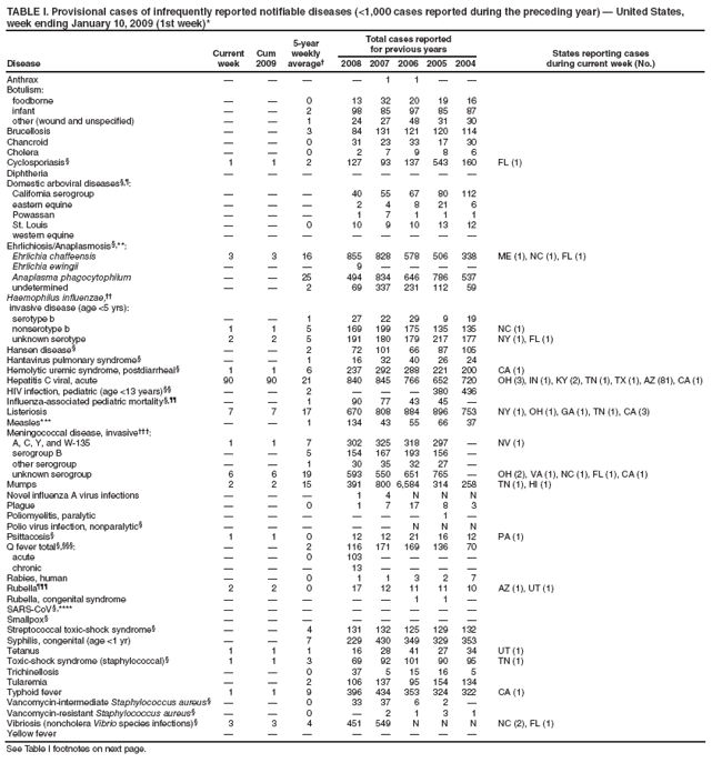 TABLE I. Provisional cases of infrequently reported notifiable diseases (<1,000 cases reported during the preceding year) — United States, week ending January 10, 2009 (1st week)*
Disease
Current week
Cum 2009
5-year weekly average†
Total cases reported for previous years
States reporting cases
during current week (No.)
2008
2007
2006
2005
2004
Anthrax
—
—
—
—
1
1
—
—
Botulism:
foodborne
—
—
0
13
32
20
19
16
infant
—
—
2
98
85
97
85
87
other (wound and unspecified)
—
—
1
24
27
48
31
30
Brucellosis
—
—
3
84
131
121
120
114
Chancroid
—
—
0
31
23
33
17
30
Cholera
—
—
0
2
7
9
8
6
Cyclosporiasis§
1
1
2
127
93
137
543
160
FL (1)
Diphtheria
—
—
—
—
—
—
—
—
Domestic arboviral diseases§,¶:
California serogroup
—
—
—
40
55
67
80
112
eastern equine
—
—
—
2
4
8
21
6
Powassan
—
—
—
1
7
1
1
1
St. Louis
—
—
0
10
9
10
13
12
western equine
—
—
—
—
—
—
—
—
Ehrlichiosis/Anaplasmosis§,**:
Ehrlichia chaffeensis
3
3
16
855
828
578
506
338
ME (1), NC (1), FL (1)
Ehrlichia ewingii
—
—
—
9
—
—
—
—
Anaplasma phagocytophilum
—
—
25
494
834
646
786
537
undetermined
—
—
2
69
337
231
112
59
Haemophilus influenzae,††
invasive disease (age <5 yrs):
serotype b
—
—
1
27
22
29
9
19
nonserotype b
1
1
5
169
199
175
135
135
NC (1)
unknown serotype
2
2
5
191
180
179
217
177
NY (1), FL (1)
Hansen disease§
—
—
2
72
101
66
87
105
Hantavirus pulmonary syndrome§
—
—
1
16
32
40
26
24
Hemolytic uremic syndrome, postdiarrheal§
1
1
6
237
292
288
221
200
CA (1)
Hepatitis C viral, acute
90
90
21
840
845
766
652
720
OH (3), IN (1), KY (2), TN (1), TX (1), AZ (81), CA (1)
HIV infection, pediatric (age <13 years)§§
—
—
2
—
—
—
380
436
Influenza-associated pediatric mortality§,¶¶
—
—
1
90
77
43
45
—
Listeriosis
7
7
17
670
808
884
896
753
NY (1), OH (1), GA (1), TN (1), CA (3)
Measles***
—
—
1
134
43
55
66
37
Meningococcal disease, invasive†††:
A, C, Y, and W-135
1
1
7
302
325
318
297
—
NV (1)
serogroup B
—
—
5
154
167
193
156
—
other serogroup
—
—
1
30
35
32
27
—
unknown serogroup
6
6
19
593
550
651
765
—
OH (2), VA (1), NC (1), FL (1), CA (1)
Mumps
2
2
15
391
800
6,584
314
258
TN (1), HI (1)
Novel influenza A virus infections
—
—
—
1
4
N
N
N
Plague
—
—
0
1
7
17
8
3
Poliomyelitis, paralytic
—
—
—
—
—
—
1
—
Polio virus infection, nonparalytic§
—
—
—
—
—
N
N
N
Psittacosis§
1
1
0
12
12
21
16
12
PA (1)
Q fever total§,§§§:
—
—
2
116
171
169
136
70
acute
—
—
0
103
—
—
—
—
chronic
—
—
—
13
—
—
—
—
Rabies, human
—
—
0
1
1
3
2
7
Rubella¶¶¶
2
2
0
17
12
11
11
10
AZ (1), UT (1)
Rubella, congenital syndrome
—
—
—
—
—
1
1
—
SARS-CoV§,****
—
—
—
—
—
—
—
—
Smallpox§
—
—
—
—
—
—
—
—
Streptococcal toxic-shock syndrome§
—
—
4
131
132
125
129
132
Syphilis, congenital (age <1 yr)
—
—
7
229
430
349
329
353
Tetanus
1
1
1
16
28
41
27
34
UT (1)
Toxic-shock syndrome (staphylococcal)§
1
1
3
69
92
101
90
95
TN (1)
Trichinellosis
—
—
0
37
5
15
16
5
Tularemia
—
—
2
106
137
95
154
134
Typhoid fever
1
1
9
396
434
353
324
322
CA (1)
Vancomycin-intermediate Staphylococcus aureus§
—
—
0
33
37
6
2
—
Vancomycin-resistant Staphylococcus aureus§
—
—
0
—
2
1
3
1
Vibriosis (noncholera Vibrio species infections)§
3
3
4
451
549
N
N
N
NC (2), FL (1)
Yellow fever
—
—
—
—
—
—
—
—
See Table I footnotes on next page.