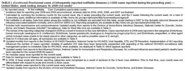 TABLE I. (Continued) Provisional cases of infrequently reported notifiable diseases (<1,000 cases reported during the preceding year) — United States, week ending January 10, 2009 (1st week)*
—: No reported cases. N: Not notifiable. Cum: Cumulative year-to-date counts.
* Incidence data for reporting year 2008 and 2009 are provisional, whereas data for 2004, 2005, 2006, and 2007 are finalized.
† Calculated by summing the incidence counts for the current week, the 2 weeks preceding the current week, and the 2 weeks following the current week, for a total of 5 preceding years. Additional information is available at http://www.cdc.gov/epo/dphsi/phs/files/5yearweeklyaverage.pdf.
§ Not notifiable in all states. Data from states where the condition is not notifiable are excluded from this table, except starting in 2007 for the domestic arboviral diseases and influenza-associated pediatric mortality, and in 2003 for SARS-CoV. Reporting exceptions are available at http://www.cdc.gov/epo/dphsi/phs/infdis.htm.
¶ Includes both neuroinvasive and nonneuroinvasive. Updated weekly from reports to the Division of Vector-Borne Infectious Diseases, National Center for Zoonotic, Vector-Borne, and Enteric Diseases (ArboNET Surveillance). Data for West Nile virus are available in Table II.
** The names of the reporting categories changed in 2008 as a result of revisions to the case definitions. Cases reported prior to 2008 were reported in the categories: Ehrlichiosis, human monocytic (analogous to E. chaffeensis); Ehrlichiosis, human granulocytic (analogous to Anaplasma phagocytophilum), and Ehrlichiosis, unspecified, or other agent (which included cases unable to be clearly placed in other categories, as well as possible cases of E. ewingii).
†† Data for H. influenzae (all ages, all serotypes) are available in Table II.
§§ Updated monthly from reports to the Division of HIV/AIDS Prevention, National Center for HIV/AIDS, Viral Hepatitis, STD, and TB Prevention. Implementation of HIV reporting influences the number of cases reported. Updates of pediatric HIV data have been temporarily suspended until upgrading of the national HIV/AIDS surveillance data management system is completed. Data for HIV/AIDS, when available, are displayed in Table IV, which appears quarterly.
¶¶ Updated weekly from reports to the Influenza Division, National Center for Immunization and Respiratory Diseases. No confirmed influenza-associated pediatric deaths have been reported for the current 2008-09 season.
*** No measles cases were reported for the current week.
††† Data for meningococcal disease (all serogroups) are available in Table II.
§§§ In 2008, Q fever acute and chronic reporting categories were recognized as a result of revisions to the Q fever case definition. Prior to that time, case counts were not differentiated with respect to acute and chronic Q fever cases.
¶¶¶ The two rubella cases reported for the current week were unknown.
**** Updated weekly from reports to the Division of Viral and Rickettsial Diseases, National Center for Zoonotic, Vector-Borne, and Enteric Diseases.