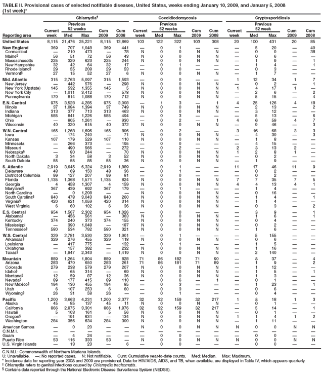 TABLE II. Provisional cases of selected notifiable diseases, United States, weeks ending January 10, 2009, and January 5, 2008
(1st week)*
Reporting area
Chlamydia†
Coccidiodomycosis
Cryptosporidiosis
Current week
Previous
52 weeks
Cum
2009
Cum
2008
Current week
Previous
52 weeks
Cum
2009
Cum
2008
Current week
Previous
52 week
Cum
2009
Cum
2008
Med
Max
Med
Max
Med
Max
United States
8,115
21,476
25,221
8,115
13,869
103
122
322
103
308
20
100
431
20
85
New England
369
707
1,048
369
441
—
0
1
—
—
—
5
20
—
40
Connecticut
—
210
473
—
78
N
0
0
N
N
—
0
0
—
38
Maine§
56
51
72
56
43
N
0
0
N
N
—
0
6
—
—
Massachusetts
225
329
623
225
244
N
0
0
N
N
—
1
9
—
1
New Hampshire
32
42
64
32
17
—
0
1
—
—
—
1
4
—
1
Rhode Island§
29
55
208
29
53
—
0
0
—
—
—
0
3
—
—
Vermont§
27
15
52
27
6
N
0
0
N
N
—
1
7
—
—
Mid. Atlantic
315
2,763
5,097
315
1,593
—
0
0
—
—
1
12
34
1
7
New Jersey
—
442
576
—
298
N
0
0
N
N
—
0
2
—
1
New York (Upstate)
145
532
1,355
145
5
N
0
0
N
N
1
4
17
1
—
New York City
—
1,011
3,412
—
578
N
0
0
N
N
—
2
6
—
2
Pennsylvania
170
814
1,088
170
712
N
0
0
N
N
—
5
15
—
4
E.N. Central
975
3,528
4,285
975
3,008
—
1
3
—
1
4
25
126
4
18
Illinois
37
1,084
1,394
37
749
N
0
0
N
N
—
2
13
—
2
Indiana
313
377
713
313
463
N
0
0
N
N
—
3
12
—
—
Michigan
585
841
1,226
585
494
—
0
3
—
—
—
5
13
—
6
Ohio
—
805
1,261
—
930
—
0
2
—
1
4
6
59
4
7
Wisconsin
40
320
615
40
372
N
0
0
N
N
—
9
46
—
3
W.N. Central
165
1,268
1,696
165
806
—
0
2
—
—
3
16
68
3
3
Iowa
—
174
240
—
71
N
0
0
N
N
—
4
30
—
3
Kansas
107
179
529
107
110
N
0
0
N
N
—
1
8
—
—
Minnesota
—
266
373
—
195
—
0
0
—
—
—
4
15
—
—
Missouri
—
490
566
—
272
—
0
2
—
—
2
3
13
2
—
Nebraska§
—
80
244
—
70
N
0
0
N
N
1
2
8
1
—
North Dakota
3
34
58
3
52
N
0
0
N
N
—
0
2
—
—
South Dakota
55
55
85
55
36
N
0
0
N
N
—
1
9
—
—
S. Atlantic
2,919
3,645
6,324
2,919
1,889
—
0
1
—
—
11
17
46
11
9
Delaware
48
69
150
48
36
—
0
1
—
—
—
0
2
—
—
District of Columbia
99
127
207
99
81
—
0
0
—
—
—
0
2
—
—
Florida
1,135
1,368
1,571
1,135
824
N
0
0
N
N
7
7
35
7
5
Georgia
4
458
1,307
4
159
N
0
0
N
N
4
4
13
4
1
Maryland§
367
439
692
367
179
—
0
1
—
—
—
1
4
—
—
North Carolina
—
0
1,208
—
—
N
0
0
N
N
—
0
16
—
—
South Carolina§
840
478
3,043
840
260
N
0
0
N
N
—
1
4
—
1
Virginia§
420
621
1,059
420
314
N
0
0
N
N
—
1
4
—
—
West Virginia
6
60
102
6
36
N
0
0
N
N
—
0
3
—
2
E.S. Central
954
1,567
2,302
954
1,026
—
0
0
—
—
—
3
9
—
1
Alabama§
—
456
561
—
363
N
0
0
N
N
—
1
6
—
1
Kentucky
374
240
373
374
155
N
0
0
N
N
—
0
4
—
—
Mississippi
—
390
1,048
—
187
N
0
0
N
N
—
0
2
—
—
Tennessee§
580
534
792
580
321
N
0
0
N
N
—
1
6
—
—
W.S. Central
329
2,781
3,530
329
1,901
—
0
1
—
—
—
5
155
—
—
Arkansas§
329
276
455
329
118
N
0
0
N
N
—
0
6
—
—
Louisiana
—
417
775
—
132
—
0
1
—
—
—
1
5
—
—
Oklahoma
—
157
392
—
232
N
0
0
N
N
—
1
16
—
—
Texas§
—
1,947
2,343
—
1,419
N
0
0
N
N
—
2
140
—
—
Mountain
889
1,264
1,804
889
828
71
86
182
71
90
—
8
37
—
4
Arizona
283
470
650
283
261
71
86
181
71
89
—
1
9
—
2
Colorado
279
238
579
279
207
N
0
0
N
N
—
1
12
—
—
Idaho§
—
65
314
—
69
N
0
0
N
N
—
1
5
—
1
Montana§
12
59
87
12
36
N
0
0
N
N
—
1
3
—
—
Nevada§
89
177
415
89
110
—
0
6
—
1
—
0
1
—
—
New Mexico§
194
130
455
194
85
—
0
3
—
—
—
1
23
—
1
Utah
6
107
253
6
60
—
0
3
—
—
—
0
6
—
—
Wyoming§
26
31
58
26
—
—
0
1
—
—
—
0
4
—
—
Pacific
1,200
3,663
4,231
1,200
2,377
32
32
159
32
217
1
8
18
1
3
Alaska
45
85
137
45
11
N
0
0
N
N
—
0
1
—
—
California
866
2,875
3,301
866
1,876
32
32
159
32
217
—
5
14
—
1
Hawaii
5
103
161
5
56
N
0
0
N
N
—
0
1
—
—
Oregon§
—
191
631
—
134
N
0
0
N
N
1
1
4
1
2
Washington
284
356
634
284
300
N
0
0
N
N
—
1
11
—
—
American Samoa
—
0
20
—
—
N
0
0
N
N
N
0
0
N
N
C.N.M.I.
—
—
—
—
—
—
—
—
—
—
—
—
—
—
—
Guam
—
4
24
—
—
—
0
0
—
—
—
0
0
—
—
Puerto Rico
53
116
333
53
—
N
0
0
N
N
N
0
0
N
N
U.S. Virgin Islands
—
13
23
—
6
—
0
0
—
—
—
0
0
—
—
C.N.M.I.: Commonwealth of Northern Mariana Islands.
U: Unavailable. —: No reported cases. N: Not notifiable. Cum: Cumulative year-to-date counts. Med: Median. Max: Maximum.
* Incidence data for reporting year 2008 and 2009 are provisional. Data for HIV/AIDS, AIDS, and TB, when available, are displayed in Table IV, which appears quarterly.
† Chlamydia refers to genital infections caused by Chlamydia trachomatis.
§ Contains data reported through the National Electronic Disease Surveillance System (NEDSS).