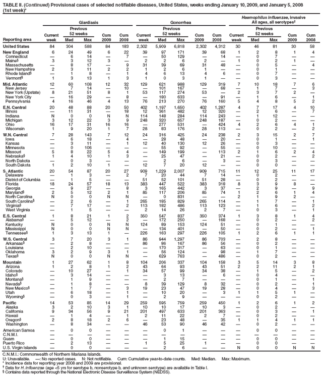 TABLE II. (Continued) Provisional cases of selected notifiable diseases, United States, weeks ending January 10, 2009, and January 5, 2008
(1st week)*
Reporting area
Giardiasis
Gonorrhea
Haemophilus influenzae, invasive
All ages, all serotypes†
Current week
Previous
52 weeks
Cum
2009
Cum
2008
Current week
Previous
52 weeks
Cum
2009
Cum
2008
Current week
Previous
52 weeks
Cum 2009
Cum 2008
Med
Max
Med
Max
Med
Max
United States
84
304
588
84
183
2,302
5,909
6,818
2,302
4,312
30
46
81
30
58
New England
6
24
49
6
22
39
97
171
39
68
1
2
8
1
4
Connecticut
—
6
14
—
7
—
50
129
—
14
—
0
7
—
—
Maine§
3
3
12
3
—
2
2
6
2
—
1
0
2
1
—
Massachusetts
—
8
17
—
9
31
39
69
31
48
—
0
5
—
4
New Hampshire
2
3
11
2
2
1
2
6
1
—
—
0
1
—
—
Rhode Island§
—
1
8
—
1
4
6
13
4
6
—
0
7
—
—
Vermont§
1
3
13
1
3
1
0
3
1
—
—
0
3
—
—
Mid. Atlantic
12
60
108
12
32
129
621
988
129
319
7
10
18
7
6
New Jersey
—
7
14
—
10
—
101
167
—
68
—
1
7
—
3
New York (Upstate)
8
21
51
8
1
53
117
274
53
—
2
3
7
2
—
New York City
—
16
29
—
8
—
180
633
—
91
—
1
6
—
1
Pennsylvania
4
16
46
4
13
76
213
270
76
160
5
4
8
5
2
E.N. Central
20
48
88
20
50
402
1,197
1,650
402
1,287
4
7
17
4
10
Illinois
—
11
31
—
18
12
361
482
12
320
—
2
6
—
7
Indiana
N
0
0
N
N
114
148
284
114
243
—
1
12
—
—
Michigan
3
12
22
3
9
248
320
657
248
187
—
0
2
—
—
Ohio
16
17
31
16
16
—
277
531
—
424
4
2
6
4
1
Wisconsin
1
9
20
1
7
28
83
176
28
113
—
0
2
—
2
W.N. Central
7
28
143
7
12
24
316
425
24
238
2
3
15
2
7
Iowa
—
6
18
—
4
—
28
48
—
20
—
0
1
—
1
Kansas
—
3
11
—
1
12
40
130
12
26
—
0
3
—
—
Minnesota
—
0
106
—
—
—
55
92
—
55
—
0
10
—
—
Missouri
5
8
22
5
4
—
149
199
—
113
2
1
6
2
4
Nebraska§
1
4
10
1
3
—
25
47
—
21
—
0
2
—
2
North Dakota
—
0
3
—
—
—
2
6
—
3
—
0
3
—
—
South Dakota
1
2
10
1
—
12
7
20
12
—
—
0
0
—
—
S. Atlantic
20
54
87
20
27
909
1,229
2,007
909
715
11
12
25
11
17
Delaware
—
1
3
—
2
7
20
44
7
14
—
0
2
—
—
District of Columbia
—
1
5
—
—
51
52
101
51
28
—
0
2
—
—
Florida
18
24
57
18
13
383
447
522
383
318
8
3
9
8
—
Georgia
—
9
27
—
8
3
165
442
3
37
—
2
9
—
9
Maryland§
2
5
12
2
1
85
117
206
85
74
1
2
6
1
4
North Carolina
N
0
0
N
N
—
0
831
—
—
2
1
9
2
—
South Carolina§
—
2
6
—
1
265
185
829
265
114
—
1
7
—
1
Virginia§
—
7
17
—
2
113
182
486
113
123
—
1
6
—
2
West Virginia
—
1
5
—
—
2
14
26
2
7
—
0
3
—
1
E.S. Central
1
8
21
1
2
350
547
837
350
374
1
3
8
1
4
Alabama§
—
5
12
—
2
—
172
250
—
168
—
0
2
—
2
Kentucky
N
0
0
N
N
124
89
153
124
51
—
0
1
—
—
Mississippi
N
0
0
N
N
—
134
401
—
50
—
0
2
—
1
Tennessee§
1
3
13
1
—
226
163
297
226
105
1
2
6
1
1
W.S. Central
3
7
20
3
1
86
944
1,297
86
703
—
2
8
—
—
Arkansas§
—
2
8
—
—
86
86
167
86
56
—
0
2
—
—
Louisiana
—
2
10
—
—
—
170
317
—
63
—
0
1
—
—
Oklahoma
3
2
9
3
1
—
56
124
—
98
—
1
7
—
—
Texas§
N
0
0
N
N
—
629
763
—
486
—
0
2
—
—
Mountain
1
27
62
1
8
104
206
337
104
158
3
5
14
3
8
Arizona
1
2
8
1
2
43
64
93
43
51
2
2
11
2
1
Colorado
—
10
27
—
1
34
57
99
34
38
—
1
5
—
2
Idaho§
—
3
14
—
—
—
3
13
—
6
—
0
4
—
—
Montana§
—
1
9
—
—
—
2
7
—
—
—
0
1
—
1
Nevada§
—
1
8
—
—
8
39
129
8
32
—
0
2
—
1
New Mexico§
—
1
7
—
3
19
23
47
19
28
—
0
4
—
3
Utah
—
6
18
—
1
—
10
20
—
3
1
1
5
1
—
Wyoming§
—
0
3
—
1
—
2
9
—
—
—
0
2
—
—
Pacific
14
53
85
14
29
259
595
759
259
450
1
2
6
1
2
Alaska
3
2
10
3
1
10
10
17
10
3
—
0
2
—
—
California
9
34
56
9
21
201
497
633
201
363
—
0
3
—
1
Hawaii
—
1
4
—
1
2
11
22
2
7
—
0
2
—
—
Oregon§
2
8
18
2
6
—
23
48
—
35
1
1
4
1
1
Washington
—
8
34
—
—
46
53
90
46
42
—
0
2
—
—
American Samoa
—
0
0
—
—
—
0
1
—
—
—
0
0
—
—
C.N.M.I.
—
—
—
—
—
—
—
—
—
—
—
—
—
—
—
Guam
—
0
0
—
—
—
1
15
—
—
—
0
0
—
—
Puerto Rico
—
2
13
—
—
1
5
25
1
—
—
0
0
—
—
U.S. Virgin Islands
—
0
0
—
—
—
2
6
—
—
N
0
0
N
N
C.N.M.I.: Commonwealth of Northern Mariana Islands.
U: Unavailable. —: No reported cases. N: Not notifiable. Cum: Cumulative year-to-date counts. Med: Median. Max: Maximum.
* Incidence data for reporting year 2008 and 2009 are provisional.
† Data for H. influenzae (age <5 yrs for serotype b, nonserotype b, and unknown serotype) are available in Table I.
§ Contains data reported through the National Electronic Disease Surveillance System (NEDSS).