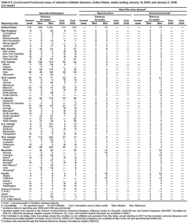 TABLE II. (Continued) Provisional cases of selected notifiable diseases, United States, weeks ending January 10, 2009, and January 5, 2008
(1st week)*
West Nile virus disease†
Reporting area
Varicella (chickenpox)
Neuroinvasive
Nonneuroinvasive§
Current week
Previous
52 weeks
Cum 2009
Cum 2008
Current week
Previous
52 weeks
Cum 2009
Cum
2008
Current week
Previous
52 weeks
Cum 2009
Cum 2008
Med
Max
Med
Max
Med
Max
United States
173
508
1,001
173
310
—
1
76
—
—
—
1
73
—
—
New England
8
11
22
8
11
—
0
2
—
—
—
0
1
—
—
Connecticut
—
0
0
—
—
—
0
2
—
—
—
0
1
—
—
Maine¶
—
0
0
—
—
—
0
0
—
—
—
0
0
—
—
Massachusetts
—
0
1
—
—
—
0
0
—
—
—
0
0
—
—
New Hampshire
6
5
13
6
7
—
0
0
—
—
—
0
0
—
—
Rhode Island¶
—
0
0
—
—
—
0
1
—
—
—
0
0
—
—
Vermont¶
2
5
17
2
4
—
0
0
—
—
—
0
0
—
—
Mid. Atlantic
2
45
81
2
51
—
0
8
—
—
—
0
5
—
—
New Jersey
N
0
0
N
N
—
0
1
—
—
—
0
1
—
—
New York (Upstate)
N
0
0
N
N
—
0
5
—
—
—
0
2
—
—
New York City
N
0
0
N
N
—
0
2
—
—
—
0
2
—
—
Pennsylvania
2
45
81
2
51
—
0
2
—
—
—
0
1
—
—
E.N. Central
62
138
312
62
95
—
0
8
—
—
—
0
3
—
—
Illinois
4
23
64
4
7
—
0
4
—
—
—
0
2
—
—
Indiana
—
0
0
—
—
—
0
1
—
—
—
0
1
—
—
Michigan
9
58
116
9
30
—
0
4
—
—
—
0
2
—
—
Ohio
48
46
106
48
58
—
0
3
—
—
—
0
1
—
—
Wisconsin
1
4
50
1
—
—
0
2
—
—
—
0
1
—
—
W.N. Central
22
21
71
22
11
—
0
6
—
—
—
0
21
—
—
Iowa
N
0
0
N
N
—
0
2
—
—
—
0
1
—
—
Kansas
2
6
40
2
3
—
0
2
—
—
—
0
5
—
—
Minnesota
—
0
0
—
—
—
0
2
—
—
—
0
4
—
—
Missouri
20
10
51
20
8
—
0
3
—
—
—
0
1
—
—
Nebraska¶
N
0
0
N
N
—
0
1
—
—
—
0
8
—
—
North Dakota
—
0
39
—
—
—
0
2
—
—
—
0
11
—
—
South Dakota
—
0
5
—
—
—
0
5
—
—
—
0
6
—
—
S. Atlantic
24
86
173
24
89
—
0
3
—
—
—
0
3
—
—
Delaware
—
1
5
—
—
—
0
0
—
—
—
0
1
—
—
District of Columbia
—
0
3
—
2
—
0
0
—
—
—
0
0
—
—
Florida
21
29
87
21
17
—
0
2
—
—
—
0
0
—
—
Georgia
N
0
0
N
N
—
0
1
—
—
—
0
1
—
—
Maryland¶
N
0
0
N
N
—
0
2
—
—
—
0
2
—
—
North Carolina
N
0
0
N
N
—
0
0
—
—
—
0
0
—
—
South Carolina¶
1
14
67
1
9
—
0
0
—
—
—
0
1
—
—
Virginia¶
—
21
81
—
25
—
0
0
—
—
—
0
1
—
—
West Virginia
2
12
33
2
36
—
0
1
—
—
—
0
0
—
—
E.S. Central
4
17
101
4
13
—
0
7
—
—
—
0
8
—
—
Alabama¶
4
17
101
4
13
—
0
3
—
—
—
0
3
—
—
Kentucky
N
0
0
N
N
—
0
1
—
—
—
0
0
—
—
Mississippi
—
0
2
—
—
—
0
4
—
—
—
0
7
—
—
Tennessee¶
N
0
0
N
N
—
0
1
—
—
—
0
3
—
—
W.S. Central
47
113
435
47
10
—
0
8
—
—
—
0
7
—
—
Arkansas¶
—
9
52
—
—
—
0
1
—
—
—
0
1
—
—
Louisiana
1
1
10
1
1
—
0
3
—
—
—
0
5
—
—
Oklahoma
N
0
0
N
N
—
0
1
—
—
—
0
1
—
—
Texas¶
46
99
422
46
9
—
0
6
—
—
—
0
4
—
—
Mountain
—
40
90
—
28
—
0
12
—
—
—
0
22
—
—
Arizona
—
0
0
—
—
—
0
10
—
—
—
0
8
—
—
Colorado
—
14
44
—
7
—
0
4
—
—
—
0
10
—
—
Idaho¶
N
0
0
N
N
—
0
1
—
—
—
0
6
—
—
Montana¶
—
5
27
—
6
—
0
0
—
—
—
0
2
—
—
Nevada¶
N
0
0
N
N
—
0
2
—
—
—
0
3
—
—
New Mexico¶
—
3
18
—
5
—
0
2
—
—
—
0
1
—
—
Utah
—
12
55
—
9
—
0
2
—
—
—
0
5
—
—
Wyoming¶
—
0
4
—
1
—
0
0
—
—
—
0
2
—
—
Pacific
4
2
8
4
2
—
0
38
—
—
—
0
24
—
—
Alaska
4
1
6
4
1
—
0
0
—
—
—
0
0
—
—
California
—
0
0
—
—
—
0
37
—
—
—
0
19
—
—
Hawaii
—
1
5
—
1
—
0
0
—
—
—
0
0
—
—
Oregon¶
N
0
0
N
N
—
0
2
—
—
—
0
4
—
—
Washington
N
0
0
N
N
—
0
1
—
—
—
0
1
—
—
American Samoa
N
0
0
N
N
—
0
0
—
—
—
0
0
—
—
C.N.M.I.
—
—
—
—
—
—
—
—
—
—
—
—
—
—
—
Guam
—
1
17
—
—
—
0
0
—
—
—
0
0
—
—
Puerto Rico
—
7
20
—
4
—
0
0
—
—
—
0
0
—
—
U.S. Virgin Islands
—
0
0
—
—
—
0
0
—
—
—
0
0
—
—
C.N.M.I.: Commonwealth of Northern Mariana Islands.
U: Unavailable. —: No reported cases. N: Not notifiable. Cum: Cumulative year-to-date counts. Med: Median. Max: Maximum.
* Incidence data for reporting year 2008 and 2009 are provisional.
† Updated weekly from reports to the Division of Vector-Borne Infectious Diseases, National Center for Zoonotic, Vector-Borne, and Enteric Diseases (ArboNET Surveillance). Data for California serogroup, eastern equine, Powassan, St. Louis, and western equine diseases are available in Table I.
§ Not notifiable in all states. Data from states where the condition is not notifiable are excluded from this table, except starting in 2007 for the domestic arboviral diseases and influenza-associated pediatric mortality, and in 2003 for SARS-CoV. Reporting exceptions are available at http://www.cdc.gov/epo/dphsi/phs/infdis.htm.
¶ Contains data reported through the National Electronic Disease Surveillance System (NEDSS).