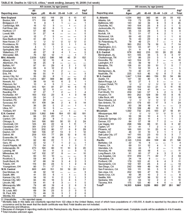 TABLE III. Deaths in 122 U.S. cities,* week ending January 10, 2009 (1st week)
Reporting area
All causes, by age (years)
P&I†
Total
Reporting area
All causes, by age (years)
P&I†
Total
All
Ages
>65
45–64
25–44
1–24
<1
All
Ages
>65
45–64
25–44
1–24
<1
New England
614
452
118
28
6
10
67
S. Atlantic
1,534
992
382
96
29
33
102
Boston, MA
171
116
43
5
3
4
19
Atlanta, GA
119
73
29
14
2
1
8
Bridgeport, CT
11
9
1
1
—
—
1
Baltimore, MD
140
92
34
8
3
3
25
Cambridge, MA
16
12
3
—
1
—
2
Charlotte, NC
140
104
25
8
2
1
5
Fall River, MA
50
42
6
1
—
1
5
Jacksonville, FL
260
166
59
17
9
8
16
Hartford, CT
57
38
14
4
—
1
6
Miami, FL
95
53
28
5
3
5
9
Lowell, MA
31
27
4
—
—
—
5
Norfolk, VA
75
51
17
4
2
1
1
Lynn, MA
12
7
5
—
—
—
3
Richmond, VA
69
43
23
1
1
1
6
New Bedford, MA
31
28
1
1
—
1
2
Savannah, GA
74
43
23
6
2
—
8
New Haven, CT
U
U
U
U
U
U
U
St. Petersburg, FL
78
49
21
7
—
1
6
Providence, RI
72
52
13
5
1
1
6
Tampa, FL
360
252
78
18
5
7
14
Somerville, MA
4
1
1
2
—
—
—
Washington, D.C.
103
55
37
7
—
4
2
Springfield, MA
43
31
7
4
—
1
6
Wilmington, DE
21
11
8
1
—
1
2
Waterbury, CT
40
27
8
4
1
—
5
E.S. Central
978
662
215
53
26
22
69
Worcester, MA
76
62
12
1
—
1
7
Birmingham, AL
151
105
34
5
3
4
17
Mid. Atlantic
2,639
1,832
586
145
45
31
152
Chattanooga, TN
117
86
23
3
1
4
6
Albany, NY
51
32
15
4
—
—
3
Knoxville, TN
140
104
31
5
—
—
10
Allentown, PA
34
25
9
—
—
—
—
Lexington, KY
65
39
18
7
—
1
4
Buffalo, NY
97
61
29
4
2
1
12
Memphis, TN
136
81
33
10
7
5
7
Camden, NJ
26
9
12
2
1
2
1
Mobile, AL
71
52
10
4
5
—
5
Elizabeth, NJ
19
14
3
2
—
—
—
Montgomery, AL
73
42
21
7
2
1
5
Erie, PA
69
55
11
2
1
—
3
Nashville, TN
225
153
45
12
8
7
15
Jersey City, NJ
35
26
8
1
—
—
2
W.S. Central
1,847
1,158
485
136
33
34
88
New York City, NY
1,416
987
308
86
23
12
63
Austin, TX
137
82
40
6
5
4
8
Newark, NJ
38
19
10
6
2
1
1
Baton Rouge, LA
35
27
5
3
—
—
—
Paterson, NJ
10
4
5
1
—
—
3
Corpus Christi, TX
U
U
U
U
U
U
U
Philadelphia, PA
315
191
81
27
10
6
15
Dallas, TX
238
152
50
21
3
11
16
Pittsburgh, PA§
44
32
11
—
—
1
7
El Paso, TX
169
114
41
14
—
—
10
Reading, PA
37
27
7
2
—
1
4
Fort Worth, TX
209
140
57
5
2
5
3
Rochester, NY
163
132
23
4
1
3
18
Houston, TX
440
252
128
39
13
8
15
Schenectady, NY
26
24
2
—
—
—
3
Little Rock, AR
118
66
34
14
2
2
2
Scranton, PA
32
28
4
—
—
—
1
New Orleans, LA
U
U
U
U
U
U
U
Syracuse, NY
151
108
34
2
4
3
14
San Antonio, TX
263
179
63
17
3
1
24
Trenton, NJ
36
28
5
2
—
1
1
Shreveport, LA
60
38
18
4
—
—
3
Utica, NY
21
16
5
—
—
—
—
Tulsa, OK
178
108
49
13
5
3
7
Yonkers, NY
19
14
4
—
1
—
1
Mountain
1,092
732
215
100
27
18
81
E.N. Central
2,820
1,882
649
164
63
62
181
Albuquerque, NM
U
U
U
U
U
U
U
Akron, OH
84
53
23
7
1
—
5
Boise, ID
56
38
10
4
1
3
3
Canton, OH
35
26
8
1
—
—
4
Colorado Springs, CO
43
26
11
4
1
1
2
Chicago, IL
341
196
100
30
13
2
24
Denver, CO
84
57
18
7
2
—
6
Cincinnati, OH
125
83
22
8
1
11
7
Las Vegas, NV
298
189
66
31
9
3
22
Cleveland, OH
301
219
57
14
4
7
9
Ogden, UT
51
41
7
2
1
—
2
Columbus, OH
313
202
80
17
6
8
29
Phoenix, AZ
166
100
31
25
6
4
14
Dayton, OH
190
136
37
13
3
1
12
Pueblo, CO
46
31
10
3
1
1
2
Detroit, MI
259
133
77
28
12
9
15
Salt Lake City, UT
147
105
23
13
3
3
7
Evansville, IN
75
49
18
6
2
—
5
Tucson, AZ
201
145
39
11
3
3
23
Fort Wayne, IN
92
66
22
1
1
2
5
Pacific
2,146
1,534
434
108
49
21
196
Gary, IN
22
12
7
1
2
—
1
Berkeley, CA
22
15
6
—
—
1
4
Grand Rapids, MI
73
54
11
4
1
3
7
Fresno, CA
69
51
12
4
1
1
4
Indianapolis, IN
270
180
60
11
10
9
20
Glendale, CA
54
44
7
2
—
1
10
Lansing, MI
71
54
11
3
—
3
5
Honolulu, HI
105
83
18
4
—
—
11
Milwaukee, WI
147
102
37
8
—
—
10
Long Beach, CA
91
60
17
9
3
2
9
Peoria, IL
60
50
10
—
—
—
9
Los Angeles, CA
313
209
71
22
7
4
34
Rockford, IL
59
44
9
3
1
2
2
Pasadena, CA
24
14
8
—
—
2
2
South Bend, IN
97
68
19
3
4
3
3
Portland, OR
179
122
41
9
4
3
11
Toledo, OH
116
84
24
5
1
2
9
Sacramento, CA
132
101
25
4
2
—
14
Youngstown, OH
90
71
17
1
1
—
—
San Diego, CA
242
169
49
14
8
2
17
W.N. Central
663
440
151
33
19
20
51
San Francisco, CA
156
111
35
5
3
2
15
Des Moines, IA
44
32
12
—
—
—
3
San Jose, CA
252
183
47
15
6
1
31
Duluth, MN
41
33
6
1
1
—
3
Santa Cruz, CA
49
36
10
2
1
—
6
Kansas City, KS
34
18
11
2
2
1
3
Seattle, WA
202
147
36
12
6
1
10
Kansas City, MO
95
65
16
5
4
5
7
Spokane, WA
81
64
12
2
2
1
10
Lincoln, NE
54
41
9
3
—
1
5
Tacoma, WA
175
125
40
4
6
—
8
Minneapolis, MN
79
48
19
4
2
6
3
Total¶
14,333
9,684
3,235
863
297
251
987
Omaha, NE
105
74
20
6
5
—
11
St. Louis, MO
69
36
23
5
2
3
5
St. Paul, MN
70
49
15
3
1
2
6
Wichita, KS
72
44
20
4
2
2
5
U: Unavailable. —:No reported cases.
* Mortality data in this table are voluntarily reported from 122 cities in the United States, most of which have populations of >100,000. A death is reported by the place of its occurrence and by the week that the death certificate was filed. Fetal deaths are not included.
† Pneumonia and influenza.
§ Because of changes in reporting methods in this Pennsylvania city, these numbers are partial counts for the current week. Complete counts will be available in 4 to 6 weeks.
¶ Total includes unknown ages.