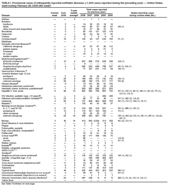 TABLE I. Provisional cases of infrequently reported notifiable diseases (<1,000 cases reported during the preceding year) — United States, week ending February 28, 2009 (8th week)*
Disease
Current week
Cum 2009
5-year weekly average†
Total cases reported for previous years
States reporting cases
during current week (No.)
2008
2007
2006
2005
2004
Anthrax
—
—
0
—
1
1
—
—
Botulism:
foodborne
—
3
—
14
32
20
19
16
infant
1
5
2
100
85
97
85
87
AR (1)
other (wound and unspecified)
—
3
1
19
27
48
31
30
Brucellosis
—
3
1
82
131
121
120
114
Chancroid
—
4
1
29
23
33
17
30
Cholera
—
—
0
3
7
9
8
6
Cyclosporiasis§
1
16
3
132
93
137
543
160
FL (1)
Diphtheria
—
—
—
—
—
—
—
—
Domestic arboviral diseases§,¶:
California serogroup
—
—
0
47
55
67
80
112
eastern equine
—
—
—
3
4
8
21
6
Powassan
—
—
—
2
7
1
1
1
St. Louis
—
—
—
10
9
10
13
12
western equine
—
—
—
—
—
—
—
—
Ehrlichiosis/Anaplasmosis§,**:
Ehrlichia chaffeensis
1
15
2
907
828
578
506
338
GA (1)
Ehrlichia ewingii
—
—
—
8
—
—
—
—
Anaplasma phagocytophilum
2
4
1
592
834
646
786
537
WI (1), GA (1)
undetermined
1
1
0
71
337
231
112
59
OH (1)
Haemophilus influenzae,††
invasive disease (age <5 yrs):
serotype b
—
2
0
29
22
29
9
19
nonserotype b
1
26
4
186
199
175
135
135
OH (1)
unknown serotype
2
29
5
186
180
179
217
177
PA (2)
Hansen disease§
—
9
1
73
101
66
87
105
Hantavirus pulmonary syndrome§
—
—
0
16
32
40
26
24
Hemolytic uremic syndrome, postdiarrheal§
—
7
2
263
292
288
221
200
Hepatitis C viral, acute
9
86
14
855
845
766
652
720
NY (1), OH (1), MI (1), NE (1), NC (2), TX (1), CO (1), CA (1)
HIV infection, pediatric (age <13 years)§§
—
—
3
—
—
—
380
436
Influenza-associated pediatric mortality§,¶¶
5
23
3
88
77
43
45
—
NY (1), MD (2), CA (2)
Listeriosis
4
62
9
707
808
884
896
753
NC (1), CO (1), WA (1), HI (1)
Measles***
—
1
1
135
43
55
66
37
Meningococcal disease, invasive†††:
A, C, Y, and W-135
3
27
9
318
325
318
297
—
PA (1), MN (1), OK (1)
serogroup B
1
13
5
172
167
193
156
—
TX (1)
other serogroup
—
3
1
30
35
32
27
—
unknown serogroup
9
56
18
599
550
651
765
—
OH (1), MO (2), KS (1), NC (1), AR (1), CA (2), AK (1)
Mumps
3
40
16
410
800
6,584
314
258
NC (2), CO (1)
Novel influenza A virus infections
—
1
—
2
4
N
N
N
Plague
—
—
0
1
7
17
8
3
Poliomyelitis, paralytic
—
—
—
—
—
—
1
—
Polio virus infection, nonparalytic§
—
—
—
—
—
N
N
N
Psittacosis§
—
1
0
10
12
21
16
12
Q fever total §,§§§:
3
6
2
92
171
169
136
70
acute
2
4
1
82
—
—
—
—
CA (2)
chronic
1
2
0
10
—
—
—
—
KY (1)
Rabies, human
—
—
—
1
1
3
2
7
Rubella¶¶¶
—
—
0
16
12
11
11
10
Rubella, congenital syndrome
—
1
0
—
—
1
1
—
SARS-CoV§,****
—
—
—
—
—
—
—
—
Smallpox§
—
—
—
—
—
—
—
—
Streptococcal toxic-shock syndrome§
2
10
3
135
132
125
129
132
OH (1), NC (1)
Syphilis, congenital (age <1 yr)
—
—
5
—
430
349
329
353
Tetanus
—
1
0
19
28
41
27
34
Toxic-shock syndrome (staphylococcal)§
—
11
2
73
92
101
90
95
Trichinellosis
—
6
0
37
5
15
16
5
Tularemia
—
3
0
111
137
95
154
134
Typhoid fever
1
44
6
422
434
353
324
322
MO (1)
Vancomycin-intermediate Staphylococcus aureus§
1
4
0
49
37
6
2
—
NY (1)
Vancomycin-resistant Staphylococcus aureus§
—
—
—
—
2
1
3
1
Vibriosis (noncholera Vibrio species infections)§
5
20
1
487
549
N
N
N
MD (1), FL (2), CO (1), CA (1)
Yellow fever
—
—
—
—
—
—
—
—
See Table I footnotes on next page.