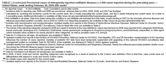 TABLE I. (Continued) Provisional cases of infrequently reported notifiable diseases (<1,000 cases reported during the preceding year) — United States, week ending February 28, 2009 (8th week)*
—: No reported cases. N: Not notifiable. Cum: Cumulative year-to-date counts.
* Incidence data for reporting year 2008 and 2009 are provisional, whereas data for 2004, 2005, 2006, and 2007 are finalized.
† Calculated by summing the incidence counts for the current week, the 2 weeks preceding the current week, and the 2 weeks following the current week, for a total of 5 preceding years. Additional information is available at http://www.cdc.gov/epo/dphsi/phs/files/5yearweeklyaverage.pdf.
§ Not notifiable in all states. Data from states where the condition is not notifiable are excluded from this table, except starting in 2007 for the domestic arboviral diseases and influenza-associated pediatric mortality, and in 2003 for SARS-CoV. Reporting exceptions are available at http://www.cdc.gov/epo/dphsi/phs/infdis.htm.
¶ Includes both neuroinvasive and nonneuroinvasive. Updated weekly from reports to the Division of Vector-Borne Infectious Diseases, National Center for Zoonotic, Vector-Borne, and Enteric Diseases (ArboNET Surveillance). Data for West Nile virus are available in Table II.
** The names of the reporting categories changed in 2008 as a result of revisions to the case definitions. Cases reported prior to 2008 were reported in the categories: Ehrlichiosis, human monocytic (analogous to E. chaffeensis); Ehrlichiosis, human granulocytic (analogous to Anaplasma phagocytophilum), and Ehrlichiosis, unspecified, or other agent (which included cases unable to be clearly placed in other categories, as well as possible cases of E. ewingii).
†† Data for H. influenzae (all ages, all serotypes) are available in Table II.
§§ Updated monthly from reports to the Division of HIV/AIDS Prevention, National Center for HIV/AIDS, Viral Hepatitis, STD, and TB Prevention. Implementation of HIV reporting influences the number of cases reported. Updates of pediatric HIV data have been temporarily suspended until upgrading of the national HIV/AIDS surveillance data management system is completed. Data for HIV/AIDS, when available, are displayed in Table IV, which appears quarterly.
¶¶ Updated weekly from reports to the Influenza Division, National Center for Immunization and Respiratory Diseases. Twenty-two influenza-associated pediatric deaths occurring
during the 2008-09 influenza season have been reported.
*** No measles cases were reported for the current week.
††† Data for meningococcal disease (all serogroups) are available in Table II.
§§§ In 2008, Q fever acute and chronic reporting categories were recognized as a result of revisions to the Q fever case definition. Prior to that time, case counts were not differentiated with respect to acute and chronic Q fever cases.
¶¶¶ No rubella cases were reported for the current week.
**** Updated weekly from reports to the Division of Viral and Rickettsial Diseases, National Center for Zoonotic, Vector-Borne, and Enteric Diseases.