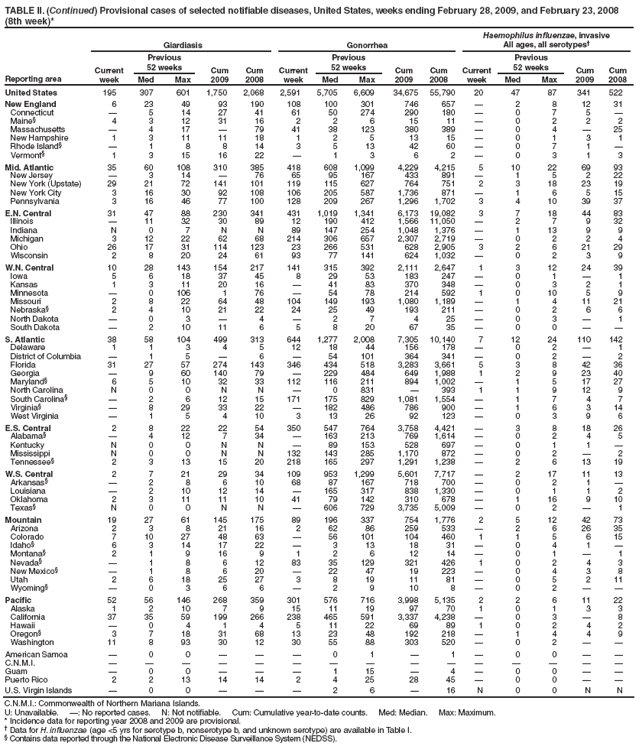 TABLE II. (Continued) Provisional cases of selected notifiable diseases, United States, weeks ending February 28, 2009, and February 23, 2008
(8th week)*
Reporting area
Giardiasis
Gonorrhea
Haemophilus influenzae, invasive
All ages, all serotypes†
Current week
Previous
52 weeks
Cum
2009
Cum
2008
Current week
Previous
52 weeks
Cum
2009
Cum
2008
Current week
Previous
52 weeks
Cum 2009
Cum 2008
Med
Max
Med
Max
Med
Max
United States
195
307
601
1,750
2,068
2,591
5,705
6,609
34,675
55,790
20
47
87
341
522
New England
6
23
49
93
190
108
100
301
746
657
—
2
8
12
31
Connecticut
—
5
14
27
41
61
50
274
290
180
—
0
7
5
—
Maine§
4
3
12
31
16
2
2
6
15
11
—
0
2
2
2
Massachusetts
—
4
17
—
79
41
38
123
380
389
—
0
4
—
25
New Hampshire
1
3
11
11
18
1
2
5
13
15
—
0
1
3
1
Rhode Island§
—
1
8
8
14
3
5
13
42
60
—
0
7
1
—
Vermont§
1
3
15
16
22
—
1
3
6
2
—
0
3
1
3
Mid. Atlantic
35
60
108
310
385
418
608
1,099
4,229
4,215
5
10
22
69
93
New Jersey
—
3
14
—
76
65
95
167
433
891
—
1
5
2
22
New York (Upstate)
29
21
72
141
101
119
115
627
764
751
2
3
18
23
19
New York City
3
16
30
92
108
106
205
587
1,736
871
—
1
6
5
15
Pennsylvania
3
16
46
77
100
128
209
267
1,296
1,702
3
4
10
39
37
E.N. Central
31
47
88
230
341
431
1,019
1,341
6,173
19,082
3
7
18
44
83
Illinois
—
11
32
30
89
12
190
412
1,566
11,050
—
2
7
9
32
Indiana
N
0
7
N
N
89
147
254
1,048
1,376
—
1
13
9
9
Michigan
3
12
22
62
68
214
306
657
2,307
2,719
—
0
2
2
4
Ohio
26
17
31
114
123
23
266
531
628
2,905
3
2
6
21
29
Wisconsin
2
8
20
24
61
93
77
141
624
1,032
—
0
2
3
9
W.N. Central
10
28
143
154
217
141
315
392
2,111
2,647
1
3
12
24
39
Iowa
5
6
18
37
45
8
29
53
183
247
—
0
1
—
1
Kansas
1
3
11
20
16
—
41
83
370
348
—
0
3
2
1
Minnesota
—
0
106
1
76
—
54
78
214
592
1
0
10
5
9
Missouri
2
8
22
64
48
104
149
193
1,080
1,189
—
1
4
11
21
Nebraska§
2
4
10
21
22
24
25
49
193
211
—
0
2
6
6
North Dakota
—
0
3
—
4
—
2
7
4
25
—
0
3
—
1
South Dakota
—
2
10
11
6
5
8
20
67
35
—
0
0
—
—
S. Atlantic
38
58
104
499
313
644
1,277
2,008
7,305
10,140
7
12
24
110
142
Delaware
1
1
3
4
5
12
18
44
156
178
—
0
2
—
1
District of Columbia
—
1
5
—
6
—
54
101
364
341
—
0
2
—
2
Florida
31
27
57
274
143
346
434
518
3,283
3,661
5
3
8
42
36
Georgia
—
9
60
140
79
—
229
484
649
1,988
1
2
9
23
40
Maryland§
6
5
10
32
33
112
116
211
894
1,002
—
1
5
17
27
North Carolina
N
0
0
N
N
—
0
831
—
393
1
1
9
12
9
South Carolina§
—
2
6
12
15
171
175
829
1,081
1,554
—
1
7
4
7
Virginia§
—
8
29
33
22
—
182
486
786
900
—
1
6
3
14
West Virginia
—
1
5
4
10
3
13
26
92
123
—
0
3
9
6
E.S. Central
2
8
22
22
54
350
547
764
3,758
4,421
—
3
8
18
26
Alabama§
—
4
12
7
34
—
163
213
769
1,614
—
0
2
4
5
Kentucky
N
0
0
N
N
—
89
153
528
697
—
0
1
1
—
Mississippi
N
0
0
N
N
132
143
285
1,170
872
—
0
2
—
2
Tennessee§
2
3
13
15
20
218
165
297
1,291
1,238
—
2
6
13
19
W.S. Central
2
7
21
29
34
109
953
1,299
5,601
7,717
—
2
17
11
13
Arkansas§
—
2
8
6
10
68
87
167
718
700
—
0
2
1
—
Louisiana
—
2
10
12
14
—
165
317
838
1,330
—
0
1
1
2
Oklahoma
2
3
11
11
10
41
79
142
310
678
—
1
16
9
10
Texas§
N
0
0
N
N
—
606
729
3,735
5,009
—
0
2
—
1
Mountain
19
27
61
145
175
89
196
337
754
1,776
2
5
12
42
73
Arizona
2
3
8
21
16
2
62
86
259
533
—
2
6
26
35
Colorado
7
10
27
48
63
—
56
101
104
460
1
1
5
6
15
Idaho§
6
3
14
17
22
—
3
13
18
31
—
0
4
1
—
Montana§
2
1
9
16
9
1
2
6
12
14
—
0
1
—
1
Nevada§
—
1
8
6
12
83
35
129
321
426
1
0
2
4
3
New Mexico§
—
1
8
6
20
—
22
47
19
223
—
0
4
3
8
Utah
2
6
18
25
27
3
8
19
11
81
—
0
5
2
11
Wyoming§
—
0
3
6
6
—
2
9
10
8
—
0
2
—
—
Pacific
52
56
146
268
359
301
576
716
3,998
5,135
2
2
6
11
22
Alaska
1
2
10
7
9
15
11
19
97
70
1
0
1
3
3
California
37
35
59
199
266
238
465
591
3,337
4,238
—
0
3
—
8
Hawaii
—
0
4
1
4
5
11
22
69
89
1
0
2
4
2
Oregon§
3
7
18
31
68
13
23
48
192
218
—
1
4
4
9
Washington
11
8
93
30
12
30
55
88
303
520
—
0
2
—
—
American Samoa
—
0
0
—
—
—
0
1
—
1
—
0
0
—
—
C.N.M.I.
—
—
—
—
—
—
—
—
—
—
—
—
—
—
—
Guam
—
0
0
—
—
—
1
15
—
4
—
0
0
—
—
Puerto Rico
2
2
13
14
14
2
4
25
28
45
—
0
0
—
—
U.S. Virgin Islands
—
0
0
—
—
—
2
6
—
16
N
0
0
N
N
C.N.M.I.: Commonwealth of Northern Mariana Islands.
U: Unavailable. —: No reported cases. N: Not notifiable. Cum: Cumulative year-to-date counts. Med: Median. Max: Maximum.
* Incidence data for reporting year 2008 and 2009 are provisional.
† Data for H. influenzae (age <5 yrs for serotype b, nonserotype b, and unknown serotype) are available in Table I.
§ Contains data reported through the National Electronic Disease Surveillance System (NEDSS).