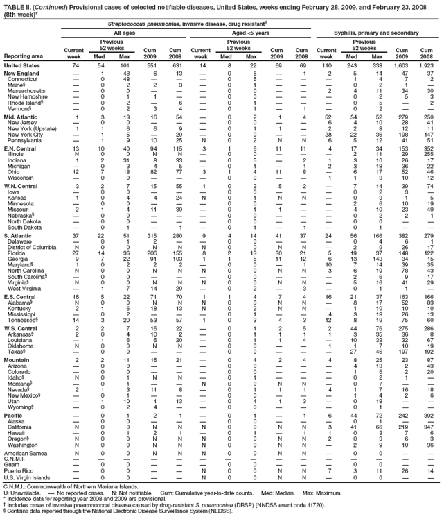 TABLE II. (Continued) Provisional cases of selected notifiable diseases, United States, weeks ending February 28, 2009, and February 23, 2008
(8th week)*
Reporting area
Streptococcus pneumoniae, invasive disease, drug resistant†
Syphilis, primary and secondary
All ages
Aged <5 years
Current week
Previous
52 weeks
Cum 2009
Cum 2008
Current week
Previous
52 weeks
Cum 2009
Cum 2008
Current week
Previous
52 weeks
Cum 2009
Cum 2008
Med
Max
Med
Max
Med
Max
United States
74
54
101
551
631
14
8
22
69
69
110
243
338
1,603
1,923
New England
—
1
48
6
13
—
0
5
—
1
2
5
14
47
37
Connecticut
—
0
48
—
—
—
0
5
—
—
—
1
4
7
2
Maine§
—
0
2
2
3
—
0
1
—
—
—
0
2
1
—
Massachusetts
—
0
0
—
—
—
0
0
—
—
2
4
11
34
30
New Hampshire
—
0
1
1
—
—
0
0
—
—
—
0
2
5
3
Rhode Island§
—
0
2
—
6
—
0
1
—
—
—
0
5
—
2
Vermont§
—
0
2
3
4
—
0
1
—
1
—
0
2
—
—
Mid. Atlantic
1
3
13
16
54
—
0
2
1
4
52
34
52
279
250
New Jersey
—
0
0
—
—
—
0
0
—
—
6
4
10
28
41
New York (Upstate)
1
1
6
6
9
—
0
1
1
—
2
2
8
12
11
New York City
—
1
5
—
20
—
0
0
—
—
38
22
36
198
147
Pennsylvania
—
1
9
10
25
N
0
2
N
N
6
5
12
41
51
E.N. Central
13
10
40
94
115
3
1
6
11
11
4
17
34
153
352
Illinois
N
0
0
N
N
—
0
0
—
—
—
2
11
29
255
Indiana
1
2
31
8
33
—
0
5
—
2
1
3
10
26
17
Michigan
—
0
3
4
5
—
0
1
—
1
2
3
18
36
22
Ohio
12
7
18
82
77
3
1
4
11
8
—
6
17
52
46
Wisconsin
—
0
0
—
—
—
0
0
—
—
1
1
3
10
12
W.N. Central
3
2
7
15
55
1
0
2
5
2
—
7
14
39
74
Iowa
—
0
0
—
—
—
0
0
—
—
—
0
2
3
—
Kansas
1
0
4
4
24
N
0
1
N
N
—
0
3
1
5
Minnesota
—
0
0
—
—
—
0
0
—
—
—
2
6
10
19
Missouri
2
1
4
11
30
—
0
1
1
—
—
4
10
23
49
Nebraska§
—
0
0
—
—
—
0
0
—
—
—
0
2
2
1
North Dakota
—
0
0
—
—
—
0
0
—
—
—
0
0
—
—
South Dakota
—
0
1
—
1
—
0
1
—
1
—
0
1
—
—
S. Atlantic
37
22
51
315
280
9
4
14
41
37
24
56
166
382
279
Delaware
—
0
1
2
—
—
0
0
—
—
—
0
4
6
1
District of Columbia
N
0
0
N
N
N
0
0
N
N
—
2
9
26
17
Florida
27
14
36
206
155
8
2
13
30
21
5
19
37
148
122
Georgia
9
7
22
91
103
1
1
5
11
12
6
13
143
34
15
Maryland§
1
0
2
2
2
—
0
0
—
1
10
7
14
39
35
North Carolina
N
0
0
N
N
N
0
0
N
N
3
6
19
78
43
South Carolina§
—
0
0
—
—
—
0
0
—
—
—
2
6
9
17
Virginia§
N
0
0
N
N
N
0
0
N
N
—
5
16
41
29
West Virginia
—
1
7
14
20
—
0
2
—
3
—
0
1
1
—
E.S. Central
16
5
22
71
70
1
1
4
7
4
16
21
37
163
166
Alabama§
N
0
0
N
N
N
0
0
N
N
—
8
17
52
83
Kentucky
2
1
6
18
13
N
0
2
N
N
—
1
10
10
10
Mississippi
—
0
2
—
—
—
0
1
—
—
4
3
18
26
13
Tennessee§
14
3
20
53
57
1
0
3
4
3
12
8
19
75
60
W.S. Central
2
2
7
16
22
—
0
1
2
5
2
44
76
275
286
Arkansas§
2
0
4
10
2
—
0
1
1
1
1
3
35
36
8
Louisiana
—
1
6
6
20
—
0
1
1
4
—
10
33
32
67
Oklahoma
N
0
0
N
N
—
0
0
—
—
1
1
7
10
19
Texas§
—
0
0
—
—
—
0
0
—
—
—
27
46
197
192
Mountain
2
2
11
16
21
—
0
4
2
4
4
8
25
23
87
Arizona
—
0
0
—
—
—
0
0
—
—
—
4
13
2
43
Colorado
—
0
0
—
—
—
0
0
—
—
—
1
5
2
20
Idaho§
N
0
1
N
N
—
0
1
—
—
—
0
2
1
—
Montana§
—
0
1
—
—
N
0
0
N
N
—
0
7
—
—
Nevada§
2
1
3
11
8
—
0
1
1
1
4
1
7
16
18
New Mexico§
—
0
1
—
—
—
0
0
—
—
—
1
4
2
6
Utah
—
1
10
1
13
—
0
4
1
3
—
0
18
—
—
Wyoming§
—
0
2
4
—
—
0
0
—
—
—
0
1
—
—
Pacific
—
0
1
2
1
—
0
1
—
1
6
44
72
242
392
Alaska
—
0
0
—
—
—
0
0
—
—
—
0
1
—
—
California
N
0
0
N
N
N
0
0
N
N
3
41
66
219
347
Hawaii
—
0
1
2
1
—
0
1
—
1
1
0
3
7
6
Oregon§
N
0
0
N
N
N
0
0
N
N
2
0
3
6
3
Washington
N
0
0
N
N
N
0
0
N
N
—
2
9
10
36
American Samoa
N
0
0
N
N
N
0
0
N
N
—
0
0
—
—
C.N.M.I.
—
—
—
—
—
—
—
—
—
—
—
—
—
—
—
Guam
—
0
0
—
—
—
0
0
—
—
—
0
0
—
—
Puerto Rico
—
0
0
—
—
N
0
0
N
N
7
3
11
26
14
U.S. Virgin Islands
—
0
0
—
—
N
0
0
N
N
—
0
0
—
—
C.N.M.I.: Commonwealth of Northern Mariana Islands.
U: Unavailable. —: No reported cases. N: Not notifiable. Cum: Cumulative year-to-date counts. Med: Median. Max: Maximum.
* Incidence data for reporting year 2008 and 2009 are provisional.
† Includes cases of invasive pneumococcal disease caused by drug-resistant S. pneumoniae (DRSP) (NNDSS event code 11720).
§ Contains data reported through the National Electronic Disease Surveillance System (NEDSS).