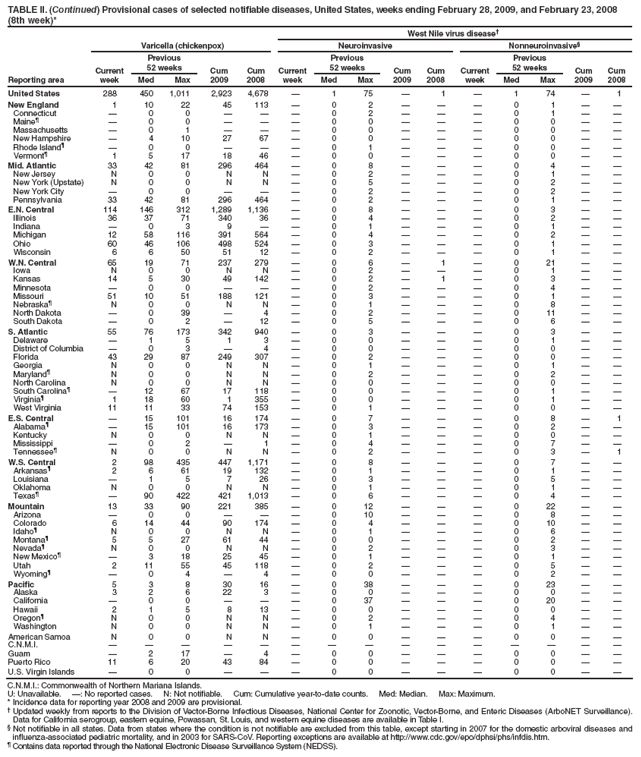 TABLE II. (Continued) Provisional cases of selected notifiable diseases, United States, weeks ending February 28, 2009, and February 23, 2008
(8th week)*
West Nile virus disease†
Reporting area
Varicella (chickenpox)
Neuroinvasive
Nonneuroinvasive§
Current week
Previous
52 weeks
Cum 2009
Cum 2008
Current week
Previous
52 weeks
Cum 2009
Cum
2008
Current week
Previous
52 weeks
Cum 2009
Cum 2008
Med
Max
Med
Max
Med
Max
United States
288
450
1,011
2,923
4,678
—
1
75
—
1
—
1
74
—
1
New England
1
10
22
45
113
—
0
2
—
—
—
0
1
—
—
Connecticut
—
0
0
—
—
—
0
2
—
—
—
0
1
—
—
Maine¶
—
0
0
—
—
—
0
0
—
—
—
0
0
—
—
Massachusetts
—
0
1
—
—
—
0
0
—
—
—
0
0
—
—
New Hampshire
—
4
10
27
67
—
0
0
—
—
—
0
0
—
—
Rhode Island¶
—
0
0
—
—
—
0
1
—
—
—
0
0
—
—
Vermont¶
1
5
17
18
46
—
0
0
—
—
—
0
0
—
—
Mid. Atlantic
33
42
81
296
464
—
0
8
—
—
—
0
4
—
—
New Jersey
N
0
0
N
N
—
0
2
—
—
—
0
1
—
—
New York (Upstate)
N
0
0
N
N
—
0
5
—
—
—
0
2
—
—
New York City
—
0
0
—
—
—
0
2
—
—
—
0
2
—
—
Pennsylvania
33
42
81
296
464
—
0
2
—
—
—
0
1
—
—
E.N. Central
114
146
312
1,289
1,136
—
0
8
—
—
—
0
3
—
—
Illinois
36
37
71
340
36
—
0
4
—
—
—
0
2
—
—
Indiana
—
0
3
9
—
—
0
1
—
—
—
0
1
—
—
Michigan
12
58
116
391
564
—
0
4
—
—
—
0
2
—
—
Ohio
60
46
106
498
524
—
0
3
—
—
—
0
1
—
—
Wisconsin
6
6
50
51
12
—
0
2
—
—
—
0
1
—
—
W.N. Central
65
19
71
237
279
—
0
6
—
1
—
0
21
—
—
Iowa
N
0
0
N
N
—
0
2
—
—
—
0
1
—
—
Kansas
14
5
30
49
142
—
0
2
—
1
—
0
3
—
—
Minnesota
—
0
0
—
—
—
0
2
—
—
—
0
4
—
—
Missouri
51
10
51
188
121
—
0
3
—
—
—
0
1
—
—
Nebraska¶
N
0
0
N
N
—
0
1
—
—
—
0
8
—
—
North Dakota
—
0
39
—
4
—
0
2
—
—
—
0
11
—
—
South Dakota
—
0
2
—
12
—
0
5
—
—
—
0
6
—
—
S. Atlantic
55
76
173
342
940
—
0
3
—
—
—
0
3
—
—
Delaware
—
1
5
1
3
—
0
0
—
—
—
0
1
—
—
District of Columbia
—
0
3
—
4
—
0
0
—
—
—
0
0
—
—
Florida
43
29
87
249
307
—
0
2
—
—
—
0
0
—
—
Georgia
N
0
0
N
N
—
0
1
—
—
—
0
1
—
—
Maryland¶
N
0
0
N
N
—
0
2
—
—
—
0
2
—
—
North Carolina
N
0
0
N
N
—
0
0
—
—
—
0
0
—
—
South Carolina¶
—
12
67
17
118
—
0
0
—
—
—
0
1
—
—
Virginia¶
1
18
60
1
355
—
0
0
—
—
—
0
1
—
—
West Virginia
11
11
33
74
153
—
0
1
—
—
—
0
0
—
—
E.S. Central
—
15
101
16
174
—
0
7
—
—
—
0
8
—
1
Alabama¶
—
15
101
16
173
—
0
3
—
—
—
0
2
—
—
Kentucky
N
0
0
N
N
—
0
1
—
—
—
0
0
—
—
Mississippi
—
0
2
—
1
—
0
4
—
—
—
0
7
—
—
Tennessee¶
N
0
0
N
N
—
0
2
—
—
—
0
3
—
1
W.S. Central
2
98
435
447
1,171
—
0
8
—
—
—
0
7
—
—
Arkansas¶
2
6
61
19
132
—
0
1
—
—
—
0
1
—
—
Louisiana
—
1
5
7
26
—
0
3
—
—
—
0
5
—
—
Oklahoma
N
0
0
N
N
—
0
1
—
—
—
0
1
—
—
Texas¶
—
90
422
421
1,013
—
0
6
—
—
—
0
4
—
—
Mountain
13
33
90
221
385
—
0
12
—
—
—
0
22
—
—
Arizona
—
0
0
—
—
—
0
10
—
—
—
0
8
—
—
Colorado
6
14
44
90
174
—
0
4
—
—
—
0
10
—
—
Idaho¶
N
0
0
N
N
—
0
1
—
—
—
0
6
—
—
Montana¶
5
5
27
61
44
—
0
0
—
—
—
0
2
—
—
Nevada¶
N
0
0
N
N
—
0
2
—
—
—
0
3
—
—
New Mexico¶
—
3
18
25
45
—
0
1
—
—
—
0
1
—
—
Utah
2
11
55
45
118
—
0
2
—
—
—
0
5
—
—
Wyoming¶
—
0
4
—
4
—
0
0
—
—
—
0
2
—
—
Pacific
5
3
8
30
16
—
0
38
—
—
—
0
23
—
—
Alaska
3
2
6
22
3
—
0
0
—
—
—
0
0
—
—
California
—
0
0
—
—
—
0
37
—
—
—
0
20
—
—
Hawaii
2
1
5
8
13
—
0
0
—
—
—
0
0
—
—
Oregon¶
N
0
0
N
N
—
0
2
—
—
—
0
4
—
—
Washington
N
0
0
N
N
—
0
1
—
—
—
0
1
—
—
American Samoa
N
0
0
N
N
—
0
0
—
—
—
0
0
—
—
C.N.M.I.
—
—
—
—
—
—
—
—
—
—
—
—
—
—
—
Guam
—
2
17
—
4
—
0
0
—
—
—
0
0
—
—
Puerto Rico
11
6
20
43
84
—
0
0
—
—
—
0
0
—
—
U.S. Virgin Islands
—
0
0
—
—
—
0
0
—
—
—
0
0
—
—
C.N.M.I.: Commonwealth of Northern Mariana Islands.
U: Unavailable. —: No reported cases. N: Not notifiable. Cum: Cumulative year-to-date counts. Med: Median. Max: Maximum.
* Incidence data for reporting year 2008 and 2009 are provisional.
† Updated weekly from reports to the Division of Vector-Borne Infectious Diseases, National Center for Zoonotic, Vector-Borne, and Enteric Diseases (ArboNET Surveillance). Data for California serogroup, eastern equine, Powassan, St. Louis, and western equine diseases are available in Table I.
§ Not notifiable in all states. Data from states where the condition is not notifiable are excluded from this table, except starting in 2007 for the domestic arboviral diseases and influenza-associated pediatric mortality, and in 2003 for SARS-CoV. Reporting exceptions are available at http://www.cdc.gov/epo/dphsi/phs/infdis.htm.
¶ Contains data reported through the National Electronic Disease Surveillance System (NEDSS).