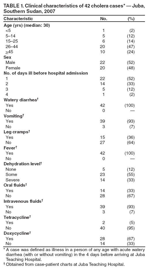 TABLE 1. Clinical characteristics of 42 cholera cases* — Juba, Southern Sudan, 2007
Characteristic
No.
(%)
Age (yrs) (median: 30)
<5
1
(2)
5–14
5
(12)
15–25
6
(14)
26–44
20
(47)
>45
10
(24)
Sex
Male
22
(52)
Female
20
(48)
No. of days ill before hospital admission
1
22
(52)
2
14
(33)
3
5
(12)
4
1
(2)
Watery diarrhea†
Yes
42
(100)
No
0
—
Vomiting†
Yes
39
(93)
No
3
(7)
Leg cramps†
Yes
15
(36)
No
27
(64)
Fever†
Yes
42
(100)
No
0
—
Dehydration level†
None
5
(12)
Some
23
(55)
Severe
14
(33)
Oral fluids†
Yes
14
(33)
No
28
(67)
Intravenous fluids†
Yes
39
(93)
No
3
(7)
Tetracycline†
Yes
2
(5)
No
40
(95)
Doxycycline†
Yes
28
(67)
No
14
(33)
* A case was defined as illness in a person of any age with acute watery diarrhea (with or without vomiting) in the 4 days before arriving at Juba Teaching Hospital.
† Obtained from case-patient charts at Juba Teaching Hospital.