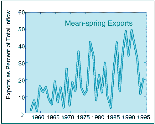 Managed spring (March, April, and May) export of freshwater from the delta to supply a growing demand for farmland irrigation and urban drinking water