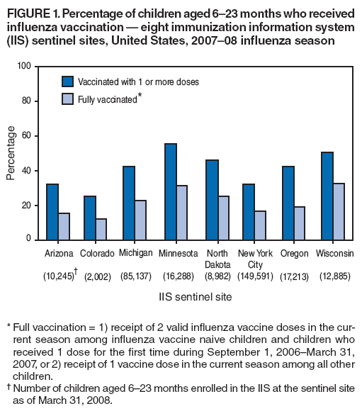 FIGURE
1. Percentage of children aged 6–23 months who received influenza vaccination — eight immunization information system (IIS) sentinel sites, United States, 2007–08 influenza season