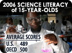 PISA (International) 2006 Assessment<br>
15-year-olds science literacy: 2006<br>U.S. average score: 489<br>OECD average score: 500
