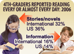PIRLS (International) 2006 Assessment<br>
4th-graders who reported reading every 
day or almost every day: 2006<br><br>
U.S.: Stories/novels- 36%;<br>For information- 14%<br><br>
Intl. average: Stories/novels- 32%;<br>For information- 16%
