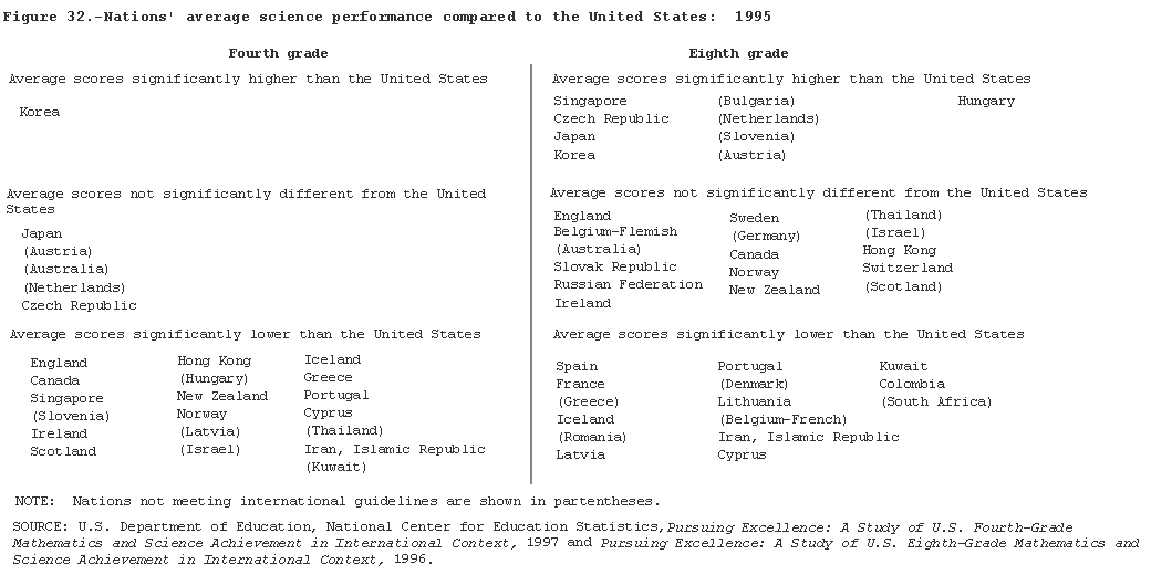 Nations' average science performance compared to  the United States: 1995
