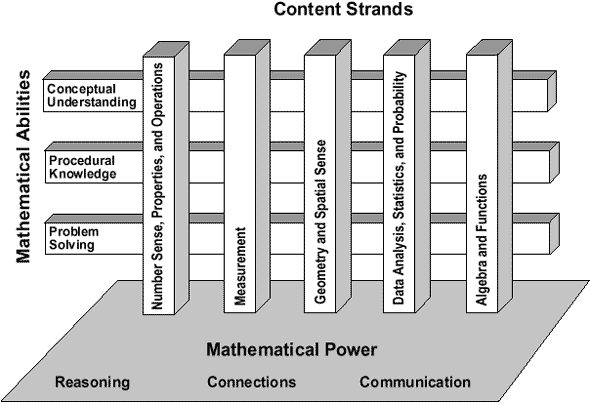 Mathematical Framework for the 1996, 2000, and 2003 Assessment. This figure shows the three mathematical abilities (horizontal bars), and the five content strands (vertical bars) as a matrix to show that the mathematical abilities are relevant to each content strands. The three mathematical abilities are as follows: 1) conceptual understanding, 2) procedural knowledge, and 3) problem solving. The five content strands are as follows: 1) number sense, properities, and operations; 2) measurement; 3) geometry and spatial sense; 4) data analysis, statistics, and probability; and 5) algebra and functions. The horizontal and vertical bars are set on a shaded field representing the framework's concept of three areas of mathematical power: reasoning, connections, and communication.