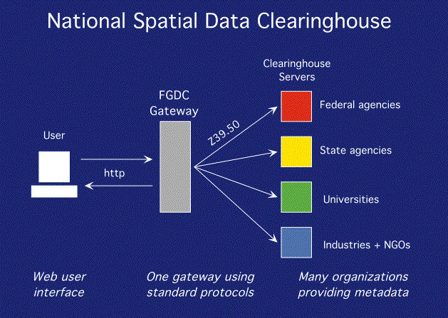 Diagram showing architecture of clearinghouse: user wishing to search multiple metadata sources enters a dialog with the gateway machine, which communicates search requests to each of the metadata servers