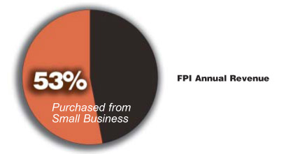 74% Purchased From Small Business