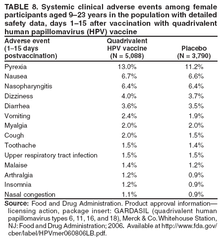 TABLE 8. Systemic clinical adverse events among female
participants aged 9–23 years in the population with detailed
safety data, days 1–15 after vaccination with quadrivalent
human papillomavirus (HPV) vaccine
Adverse event Quadrivalent
(1–15 days HPV vaccine Placebo
postvaccination) (N = 5,088) (N = 3,790)
Pyrexia 13.0% 11.2%
Nausea 6.7% 6.6%
Nasopharyngitis 6.4% 6.4%
Dizziness 4.0% 3.7%
Diarrhea 3.6% 3.5%
Vomiting 2.4% 1.9%
Myalgia 2.0% 2.0%
Cough 2.0% 1.5%
Toothache 1.5% 1.4%
Upper respiratory tract infection 1.5% 1.5%
Malaise 1.4% 1.2%
Arthralgia 1.2% 0.9%
Insomnia 1.2% 0.9%
Nasal congestion 1.1% 0.9%
Source: Food and Drug Administration. Product approval information—
licensing action, package insert: GARDASIL (quadrivalent human
papillomavirus types 6, 11, 16, and 18), Merck & Co. Whitehouse Station,
NJ: Food and Drug Administration; 2006. Available at http://www.fda.gov/
cber/label/HPVmer060806LB.pdf