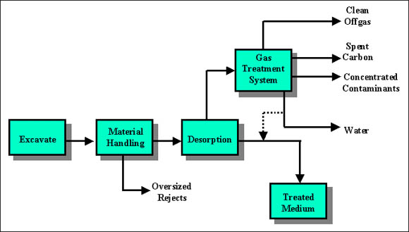 Typical High Temperature Thermal Desorption Process