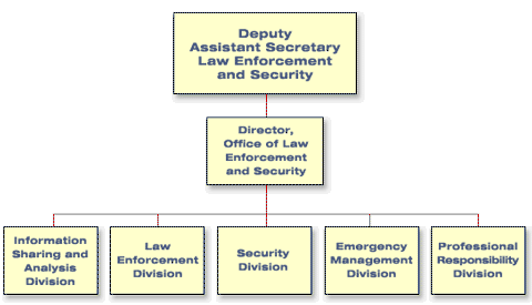 At the next level of organization are four divisions.