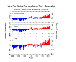 Global Temperature Anomalies (1880-2003)