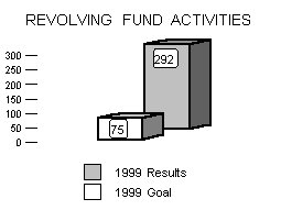 Revolving Fund Activities