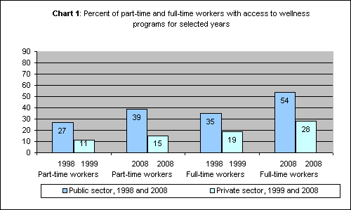 Chart 1: Percent of part-time and full-time workers with access to wellness programs for selected years 