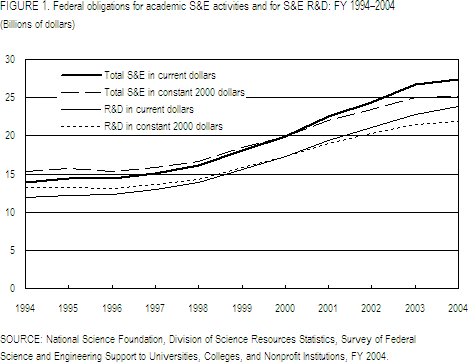 Figure 1.  Federal obligations for academic S&E activities and for S&E R&D: FY 1994–2004.