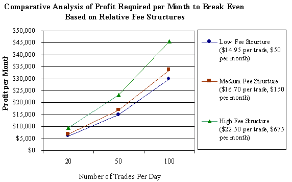 fees and costs of day trading; read text for discussion