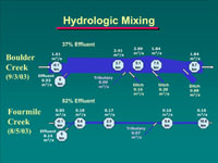 The hydraulics of the two stream reaches, Boulder Creek, CO, and Fourmile Creek, IA, being investigated to determine the hydrologic and geochemical processes that govern the distribution and transport of emerging contaminants in streams 