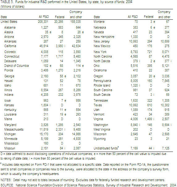 TABLE 5. Funds for industrial R&D performed in the United States, by state, source of funds: 2004.