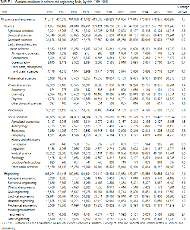 TABLE 2. Graduate enrollment in science and engineering fields, by field: 1996–2006.