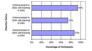 Percentage of Participants Who Became Teachers of Record in 2002 and 2003 and Their Retention Status, by Year Entering the TTT Project