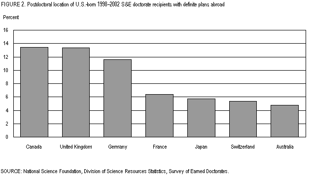 Figure 2. Postdoctoral location of U.S.-born 1998-2002 S&E doctorate recipients with definite plans abroad.