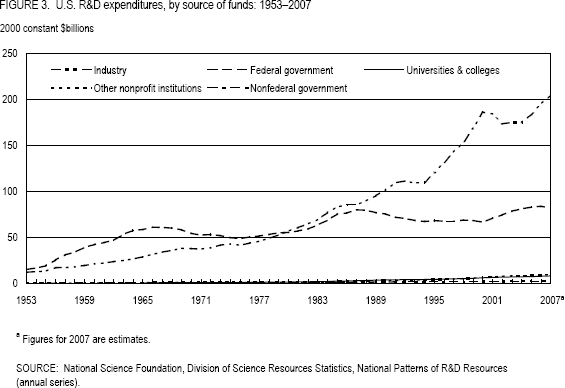 FIGURE 3. U.S. R&D expenditures, by source of funds: 1953–2007.