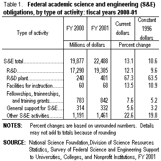 Table 1. Federal academic science and engineering (S&E) obligations, by type of activity: fiscal years 2000-01