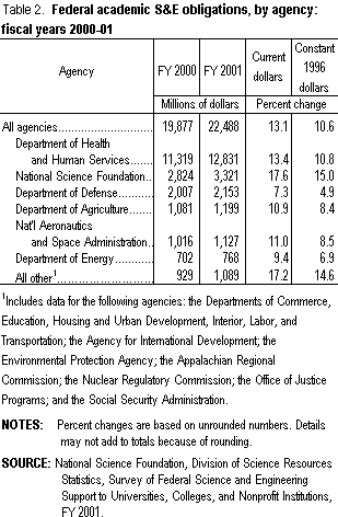 Table 2. Federal academic S&E obligations, by agency: fiscal years 2000-01