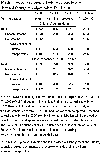 Table 3. Federal R&D budget authority for the Department of Homeland Security, by budget function: FY 2003–05.