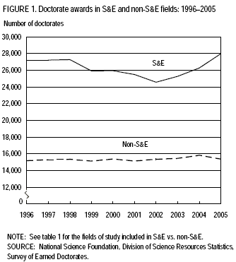 FIGURE 1. Doctorate awards in S&E and non-S&E fields: 1996–2005.