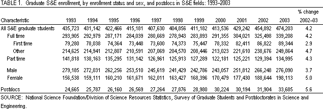 TABLE 1. Graduate S&E enrollment, by enrollment status and sex, and postdocs in S&E fields: 1993–2003.