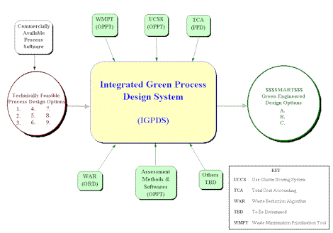 Integrated Green Process Design System (IGPDS)